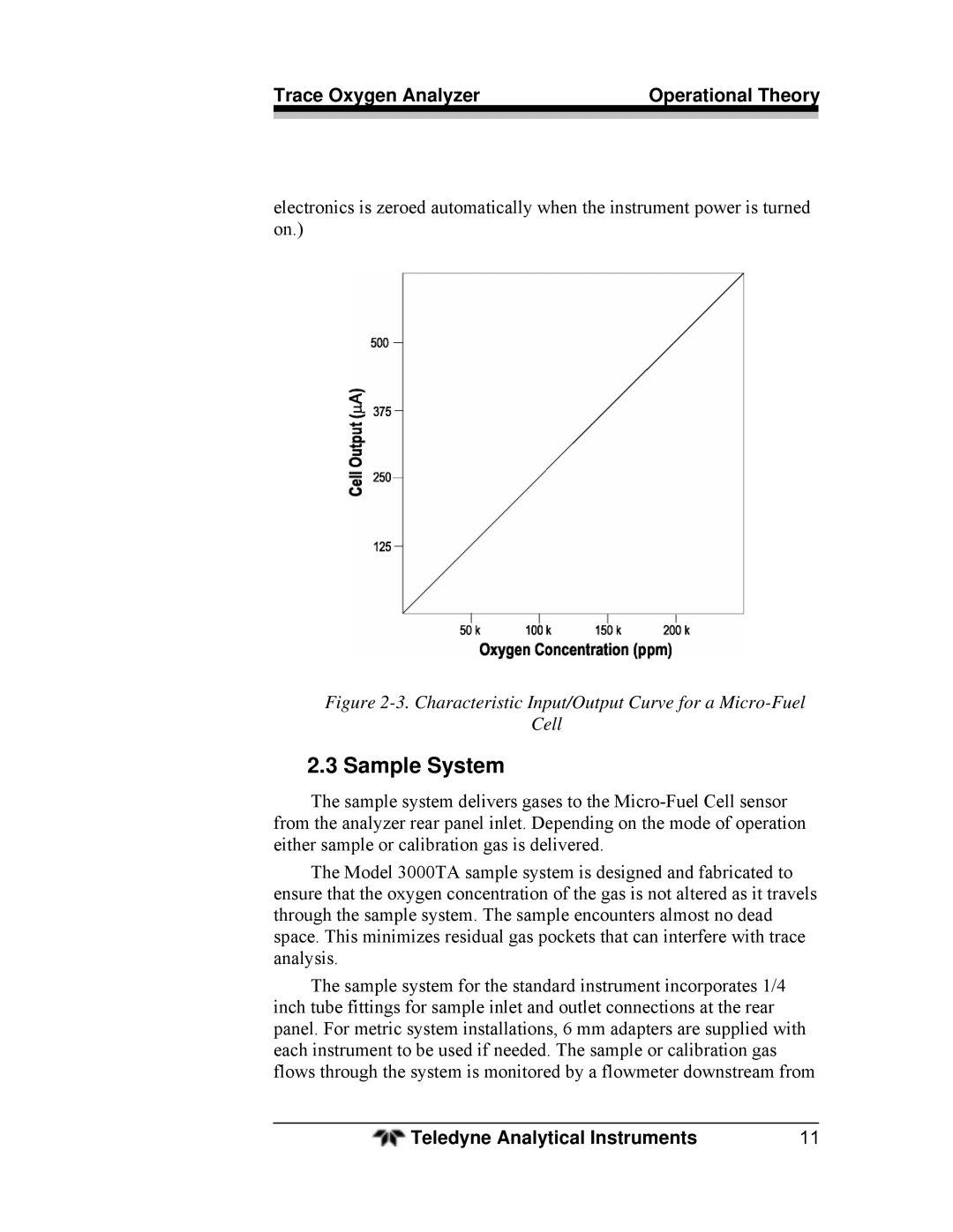 Teledyne 3000TA operating instructions Sample System, Characteristic Input/Output Curve for a Micro-Fuel Cell 