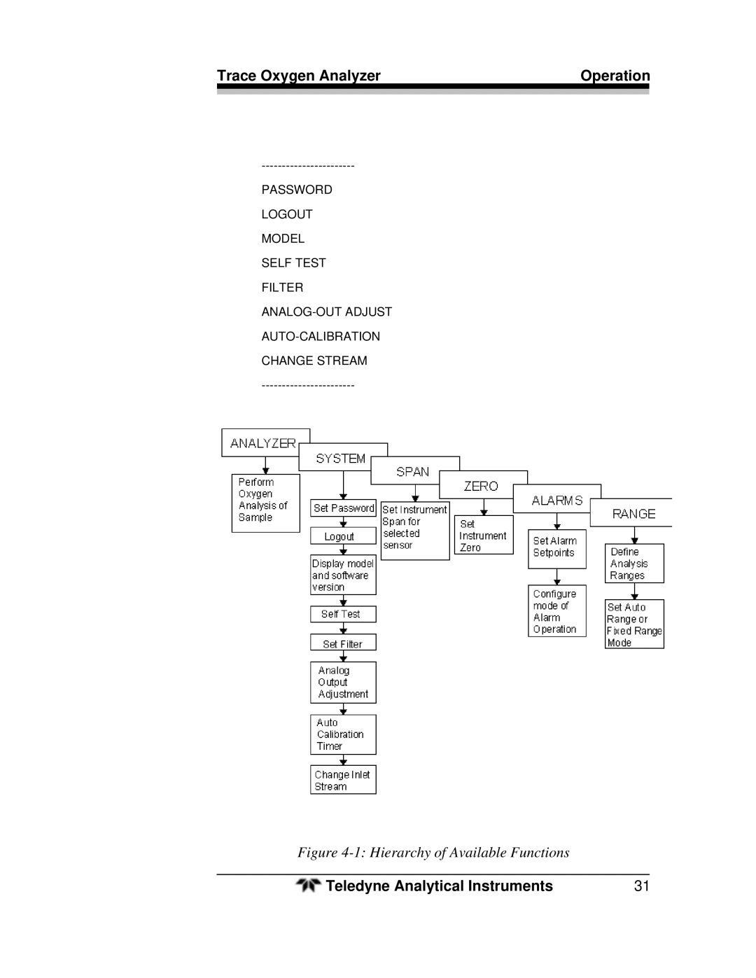 Teledyne 3000ZA-3X operating instructions Hierarchy of Available Functions 