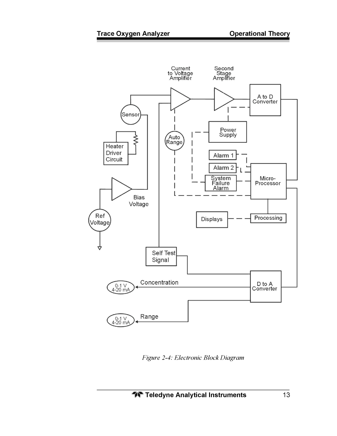 Teledyne 3000ZA operating instructions Electronic Block Diagram 