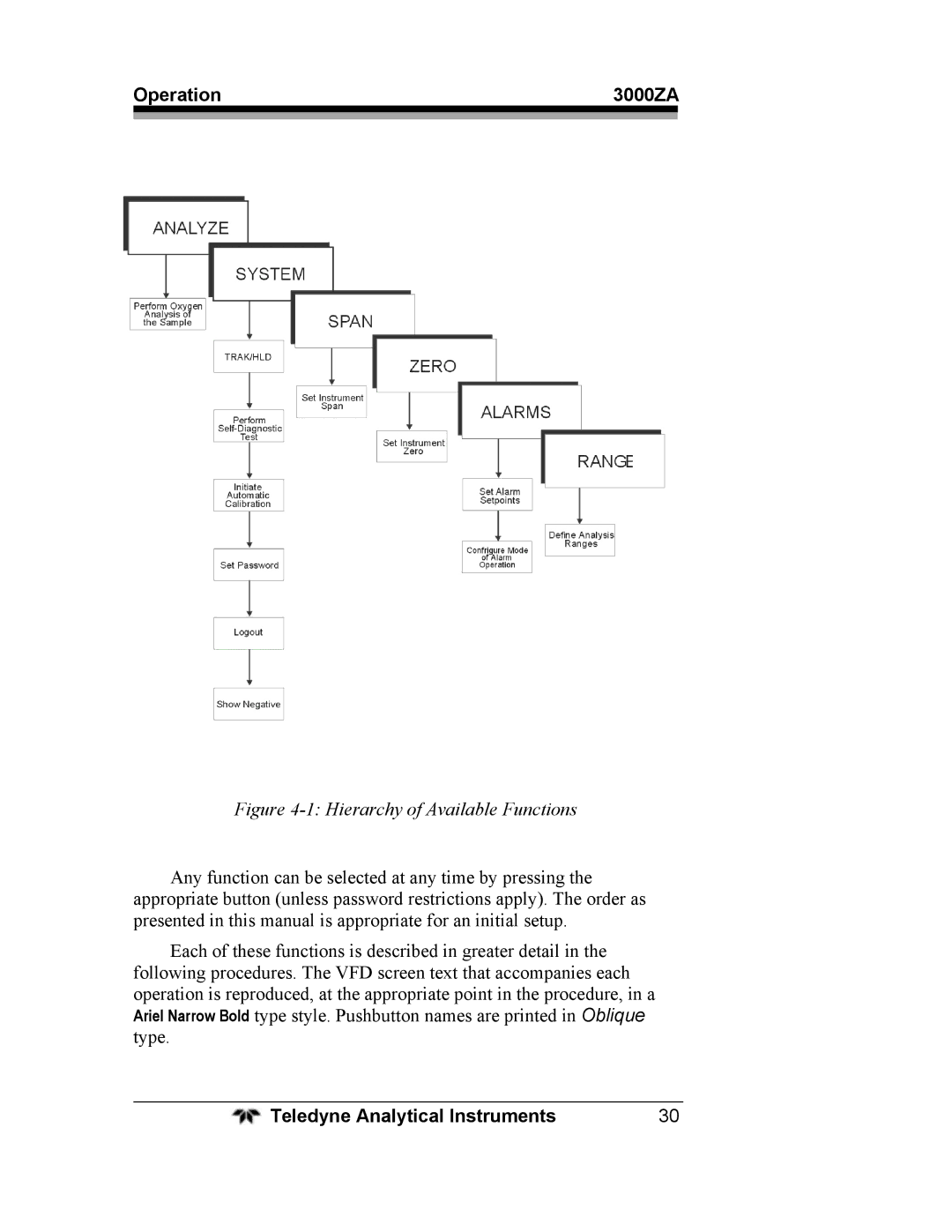 Teledyne 3000ZA operating instructions Hierarchy of Available Functions 