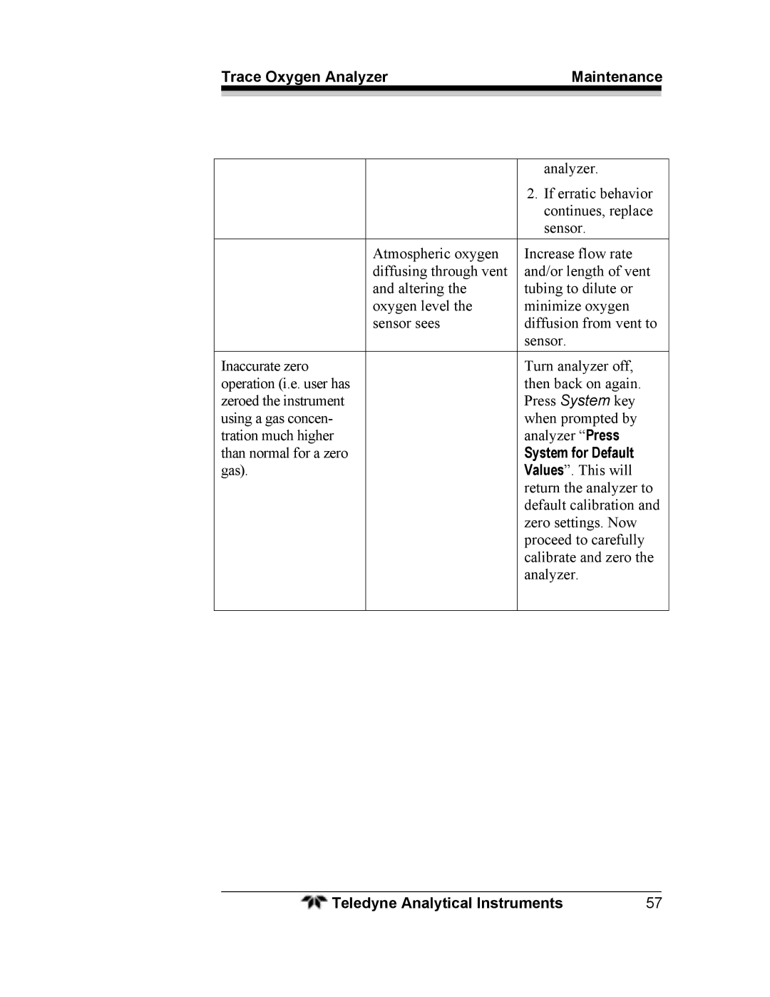 Teledyne 3000ZA operating instructions If erratic behavior 