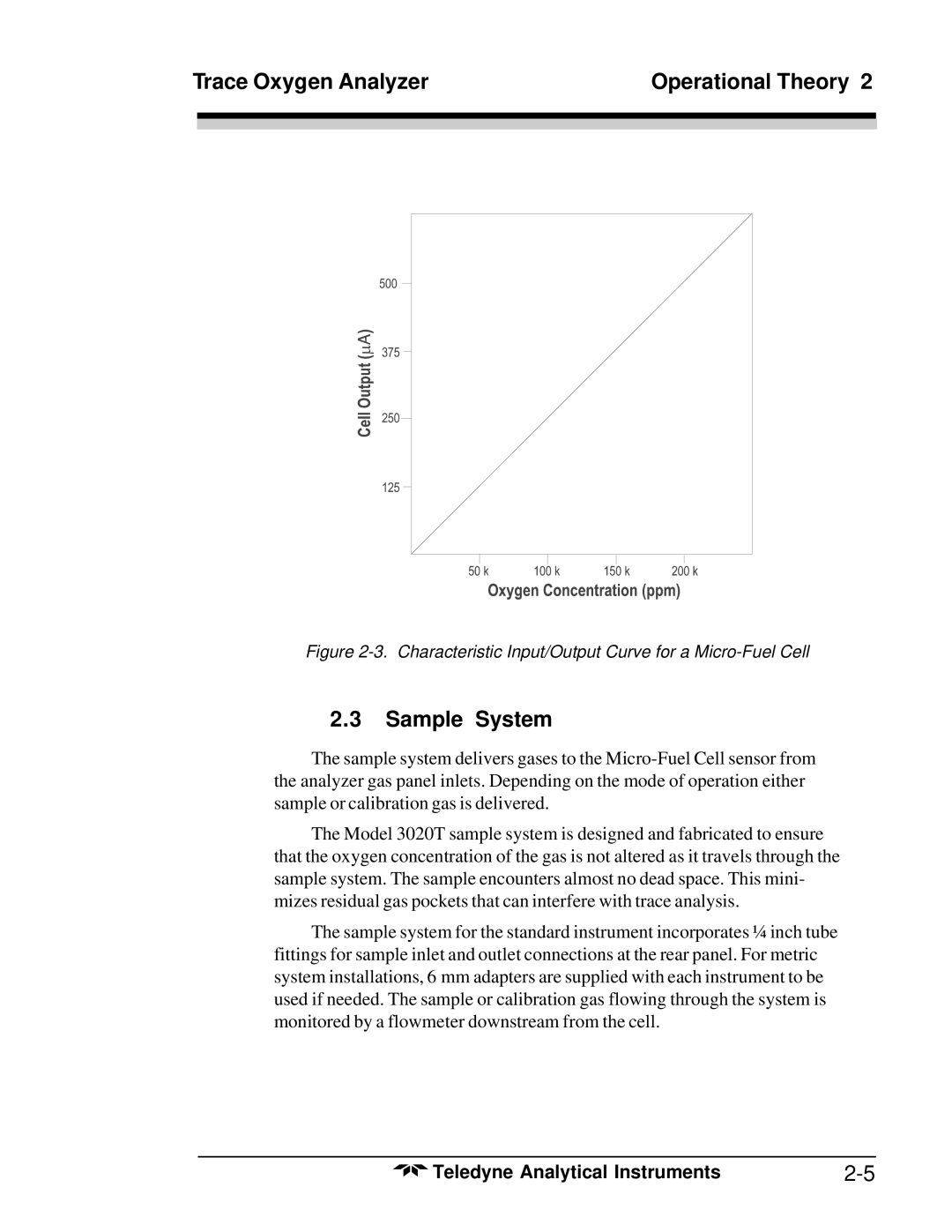 Teledyne 3020T operating instructions Sample System, Characteristic Input/Output Curve for a Micro-Fuel Cell 