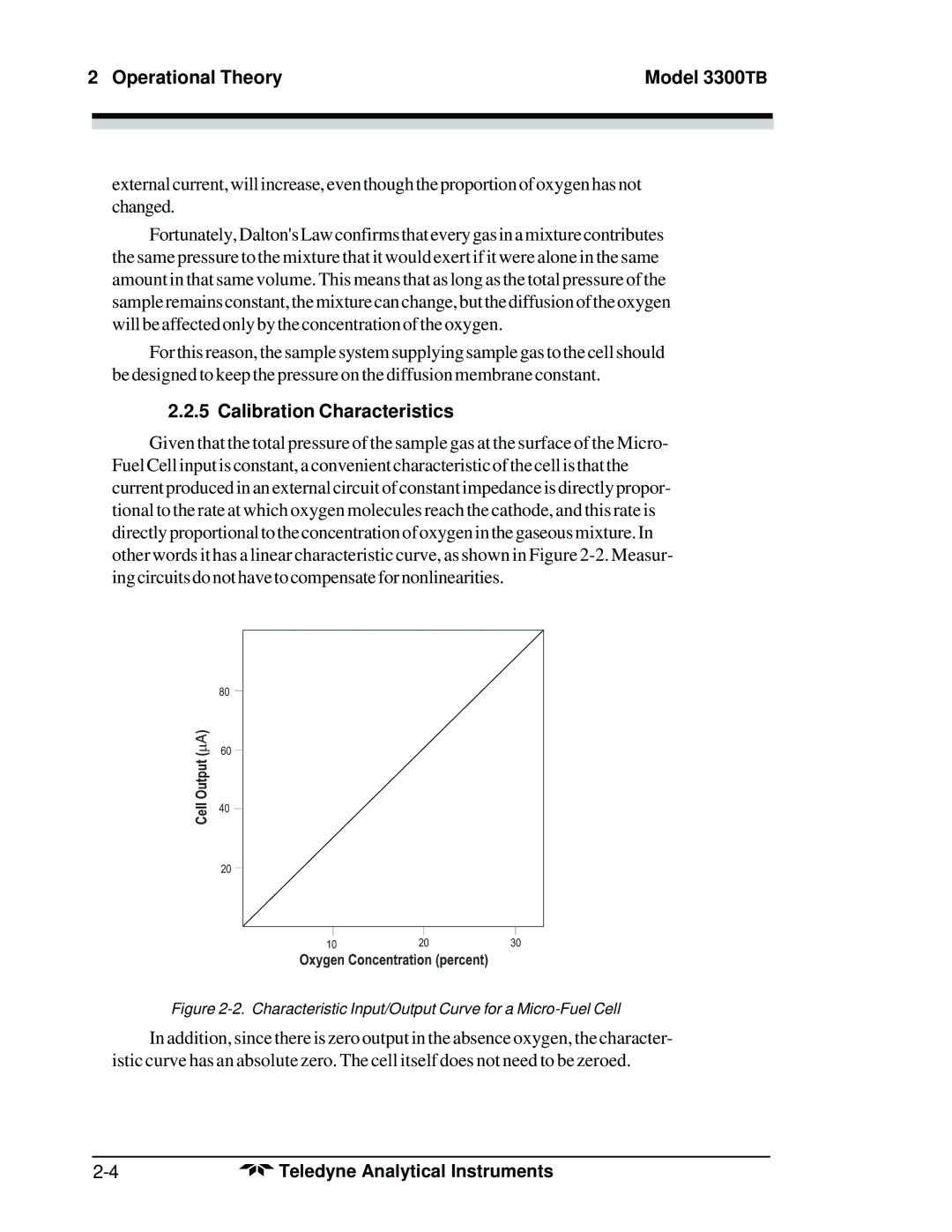 Teledyne 3300TB operating instructions Calibration Characteristics, Characteristic Input/Output Curve for a Micro-Fuel Cell 