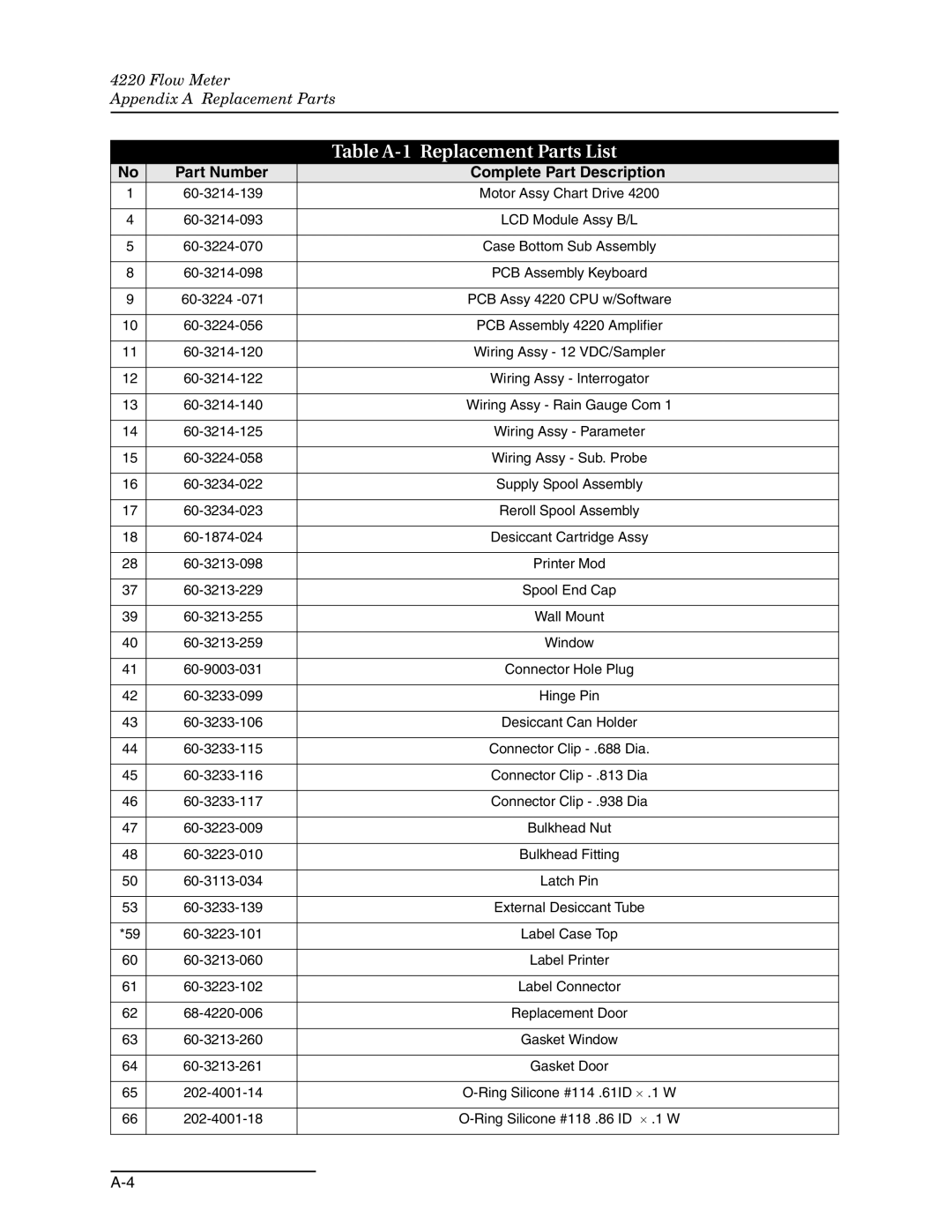 Teledyne 4220 installation and operation guide Table A-1 Replacement Parts List, Part Number Complete Part Description 