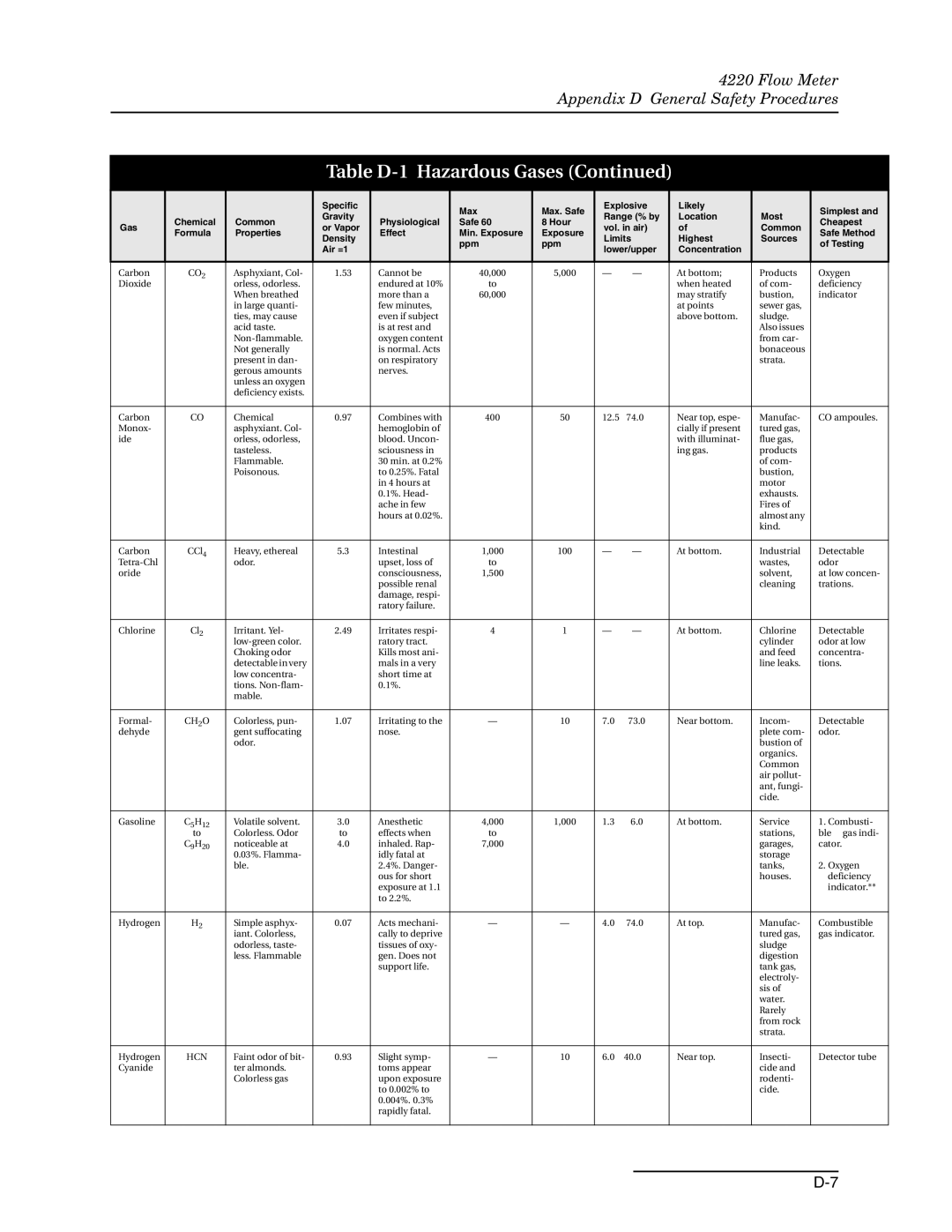 Teledyne 4220 installation and operation guide CH 2O 