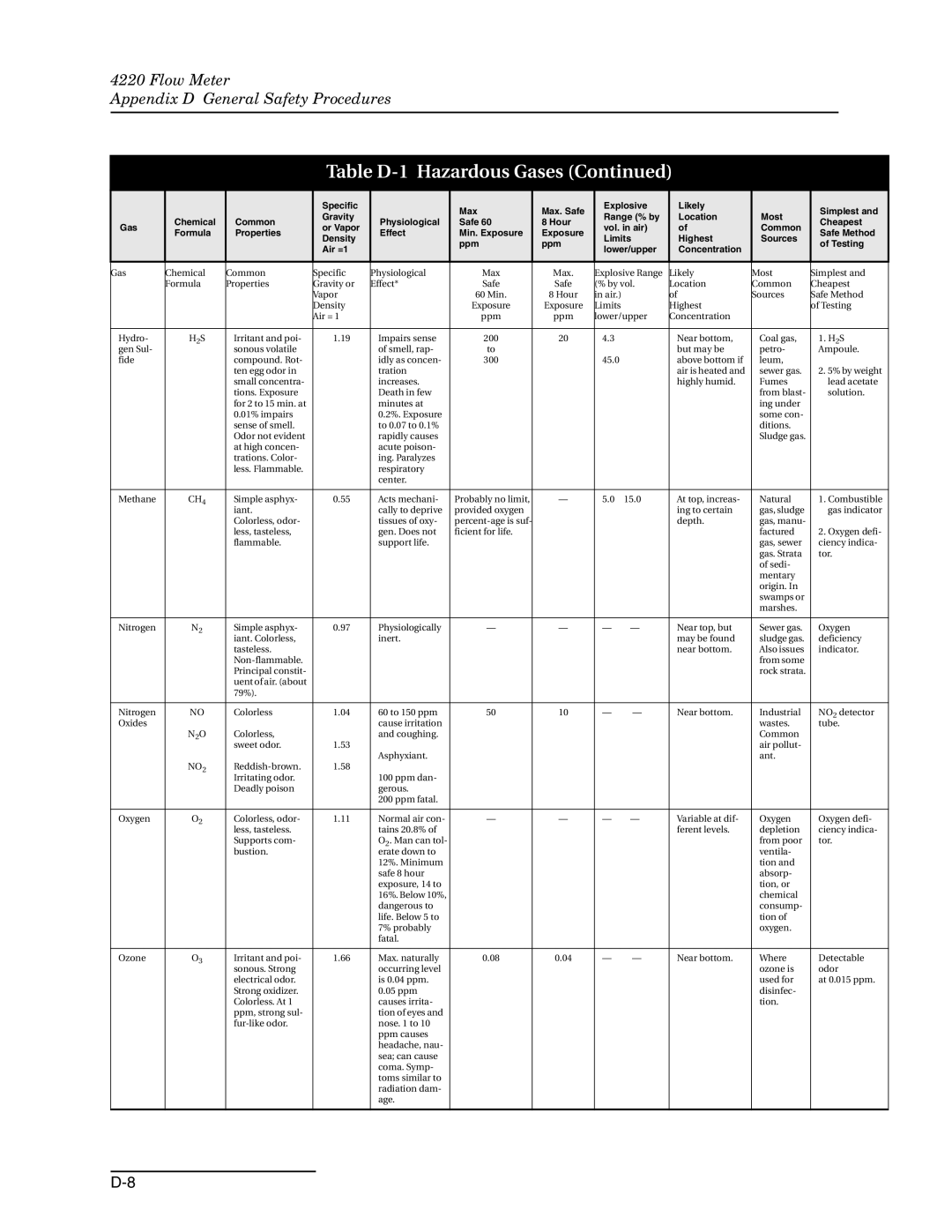 Teledyne 4220 installation and operation guide N2O 