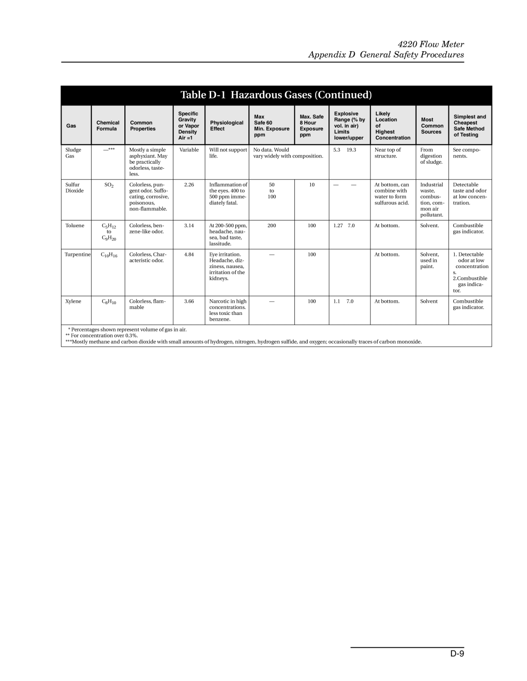 Teledyne 4220 installation and operation guide Sea, bad taste Lassitude Turpentine 