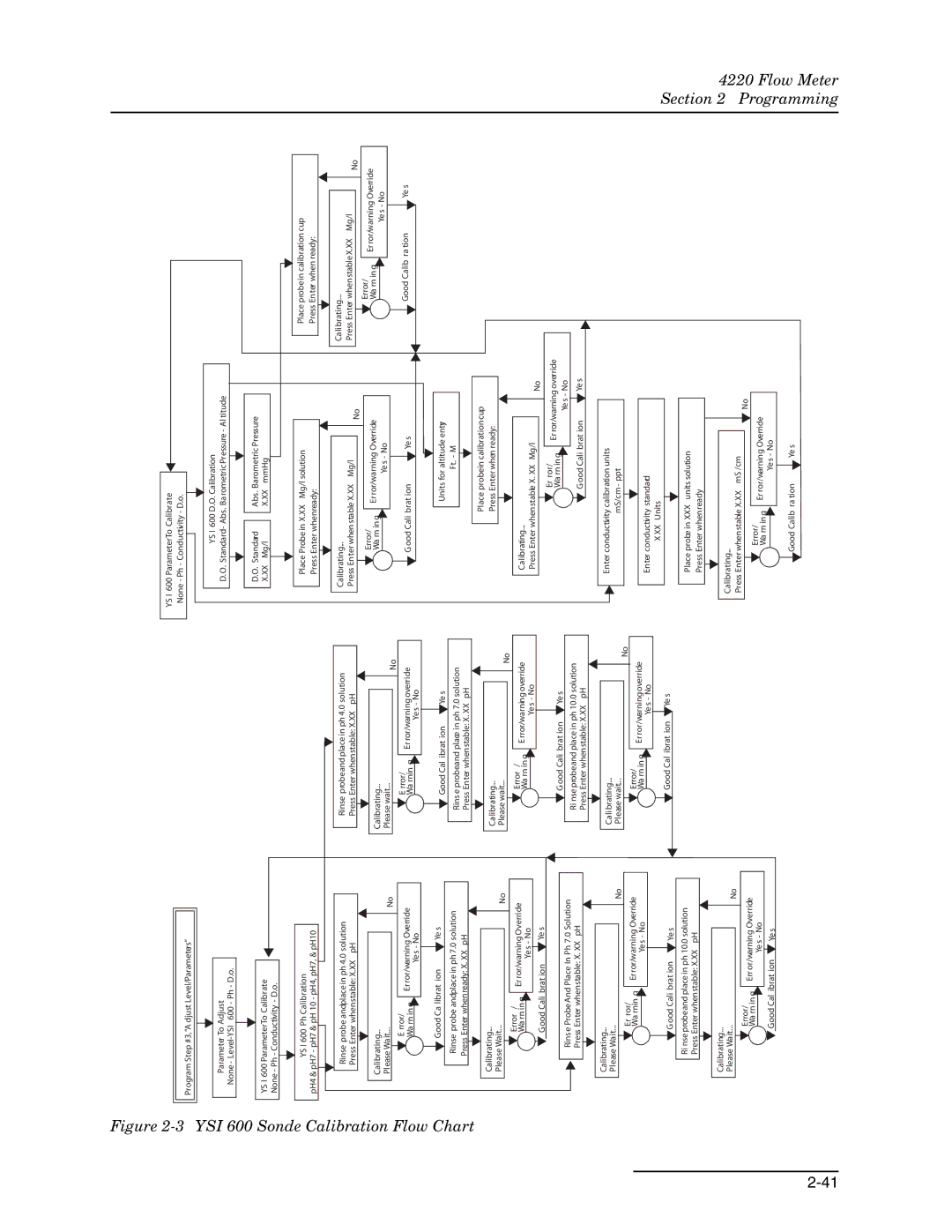 Teledyne 4220 installation and operation guide YSI 600 Sonde Calibration Flow Chart 