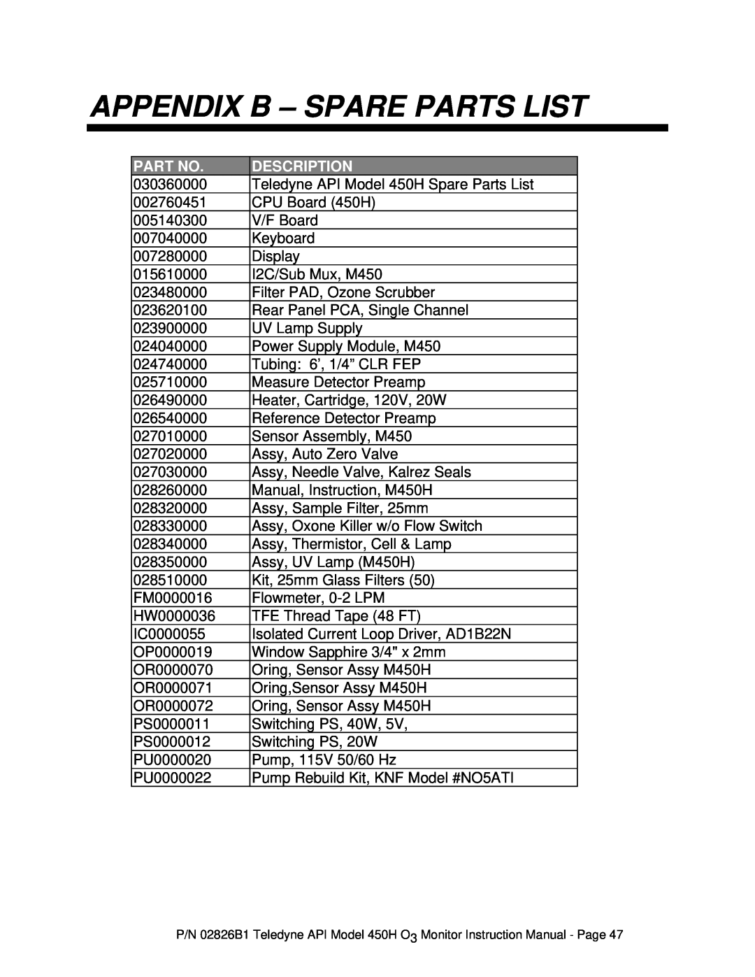 Teledyne 450H instruction manual Appendix B - Spare Parts List, Description 