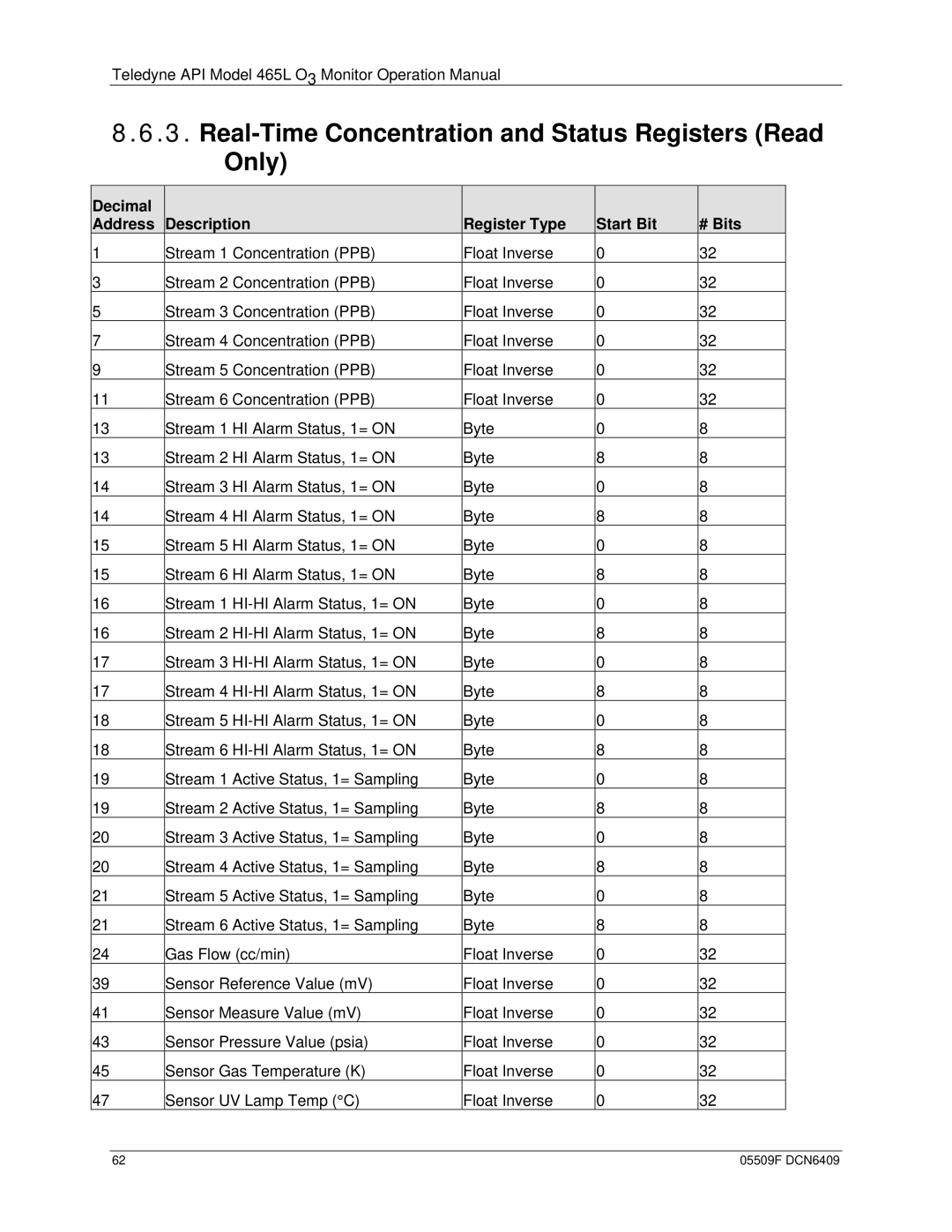 Teledyne 465L operation manual Real-Time Concentration and Status Registers Read Only 