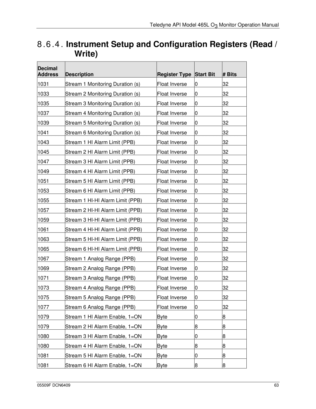 Teledyne 465L operation manual Instrument Setup and Configuration Registers Read / Write 