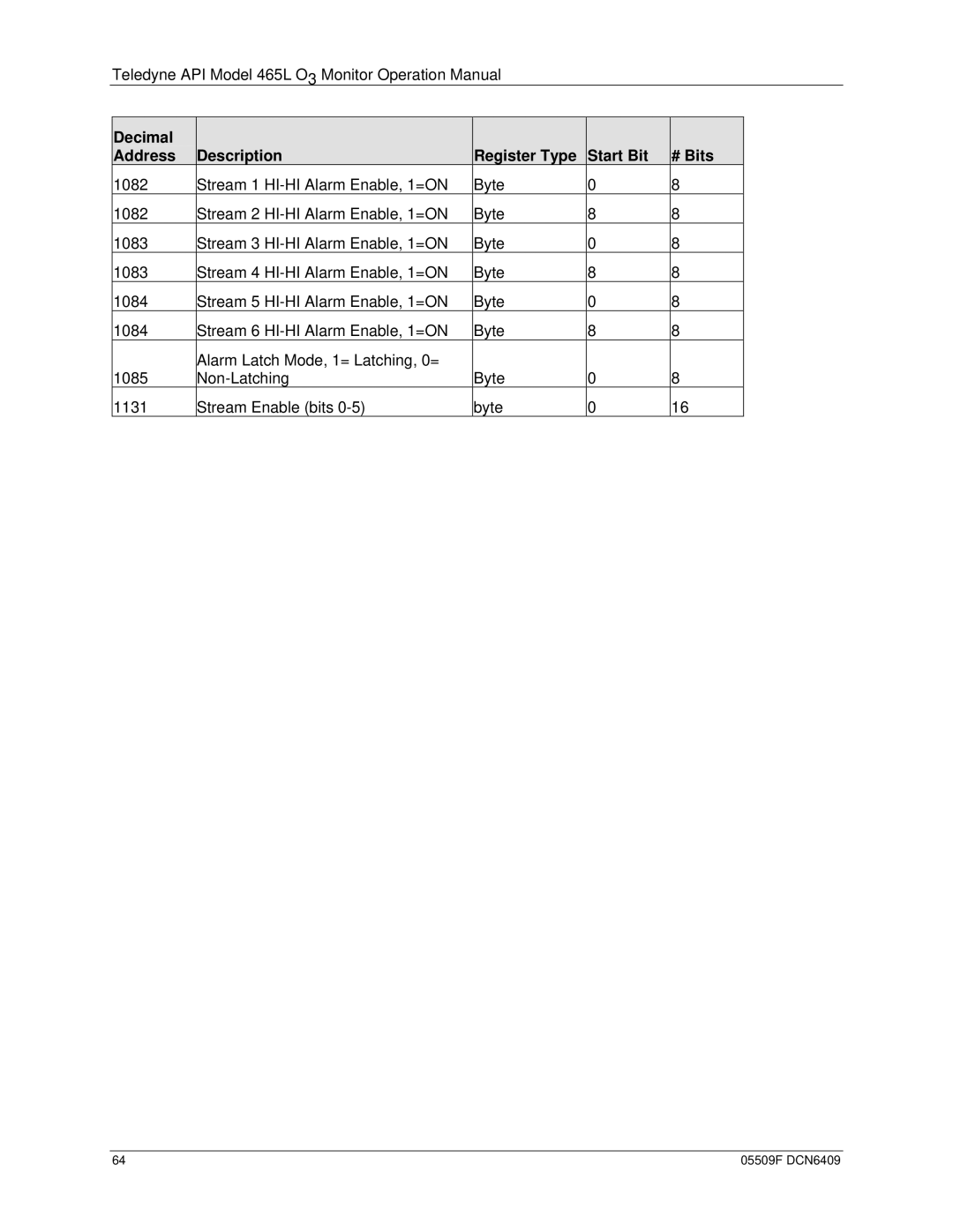 Teledyne 465L operation manual Decimal Address Description Register Type Start Bit # Bits 