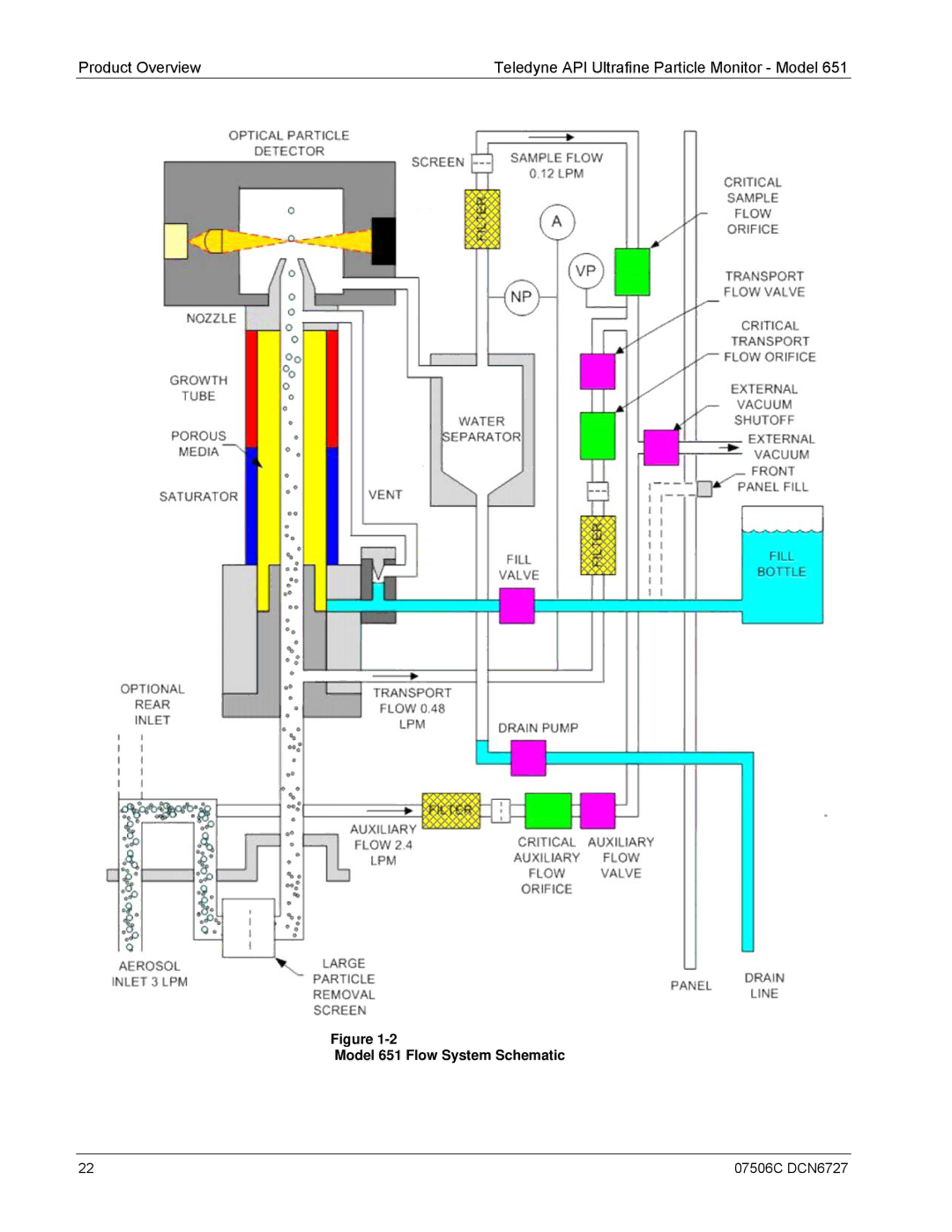 Teledyne operation manual Model 651 Flow System Schematic 