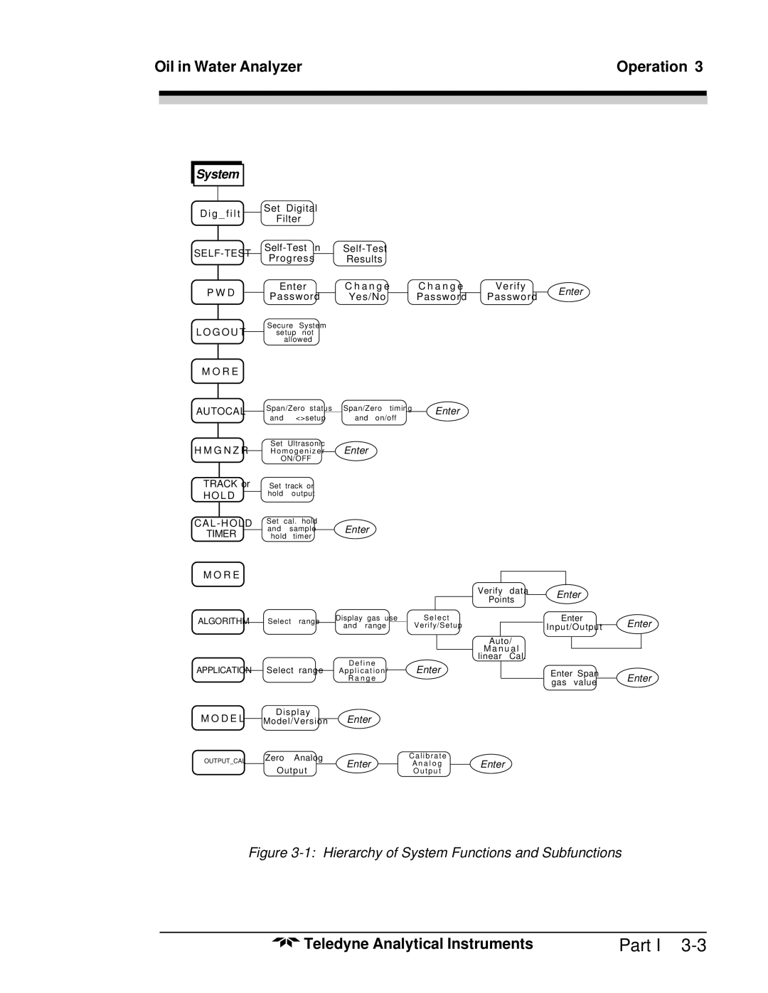 Teledyne 6600 manual Hierarchy of System Functions and Subfunctions 