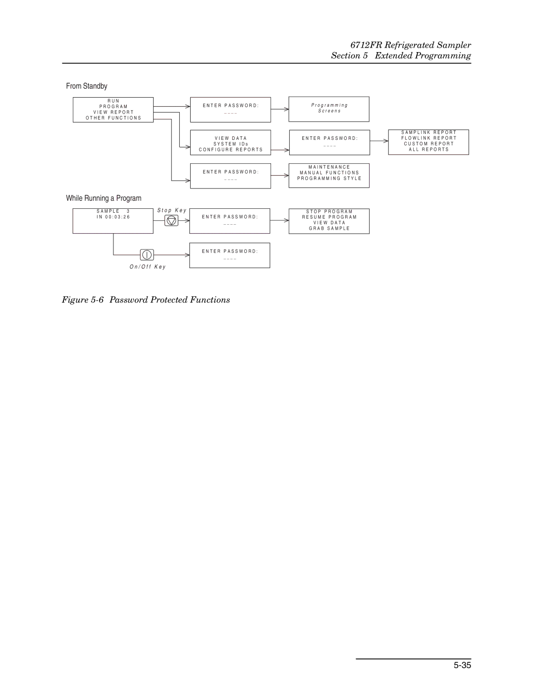 Teledyne 6712FR manual Password Protected Functions 