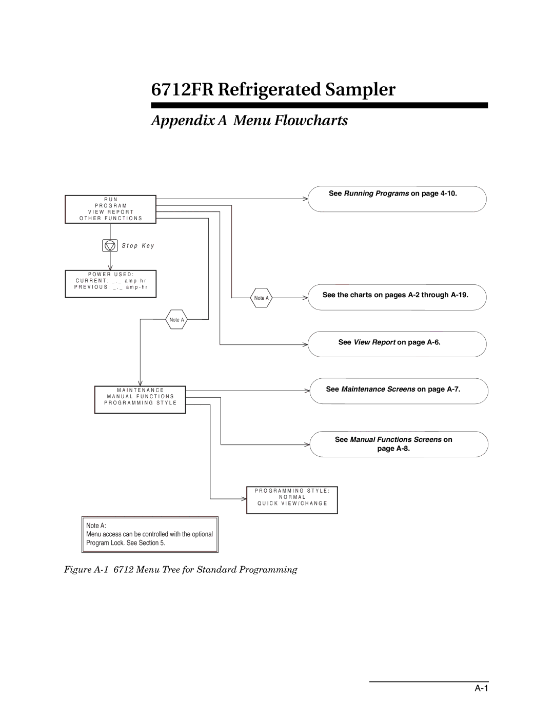 Teledyne 6712FR manual Appendix a Menu Flowcharts, Figure A-1 6712 Menu Tree for Standard Programming 