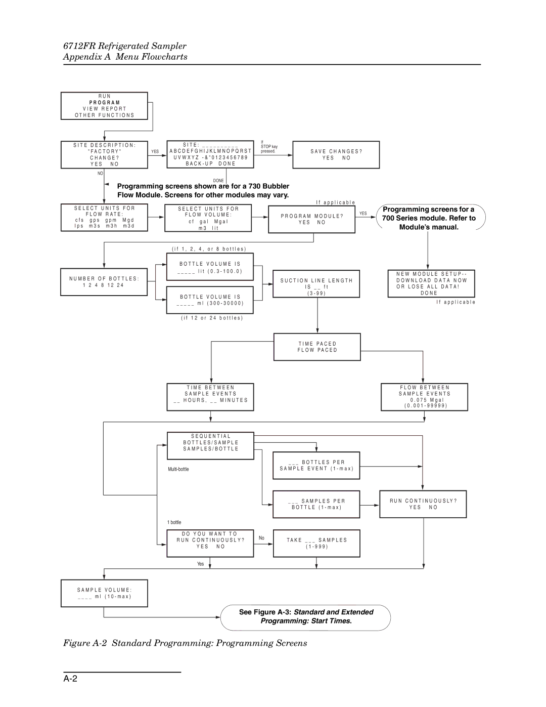 Teledyne 6712FR Refrigerated Sampler Appendix a Menu Flowcharts, Figure A-2 Standard Programming Programming Screens 