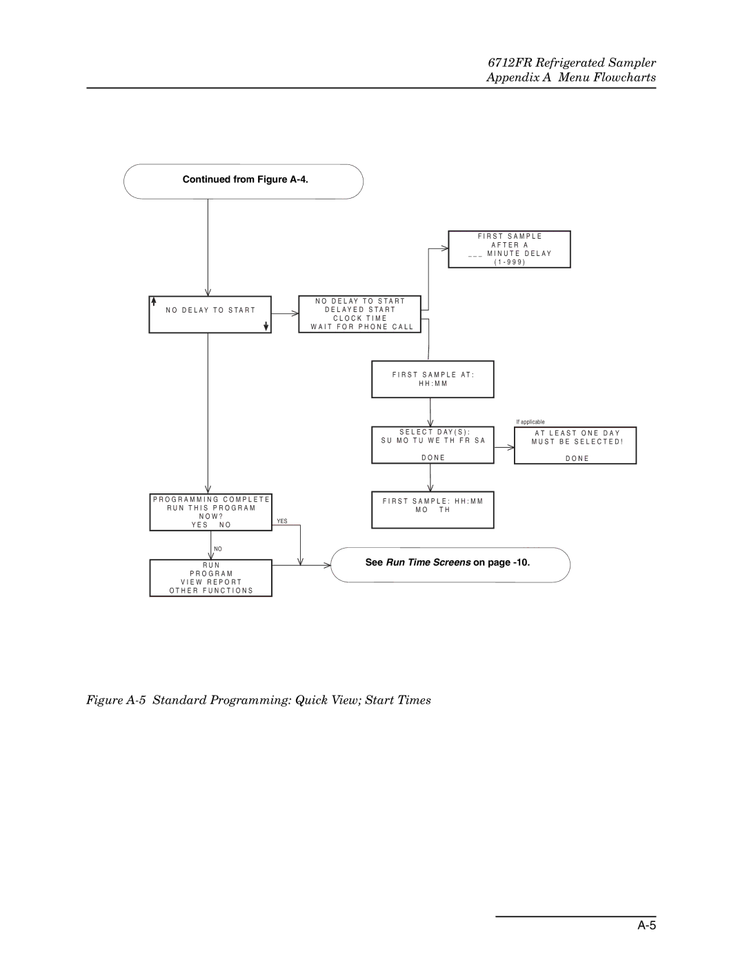 Teledyne 6712FR manual Figure A-5 Standard Programming Quick View Start Times 