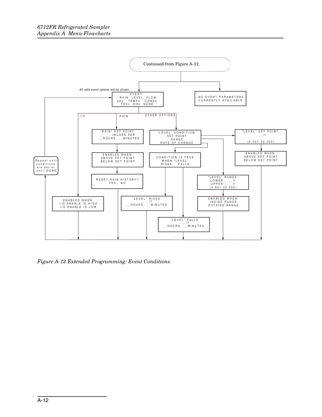 Teledyne 6712FR manual Figure A-12 Extended Programming Event Conditions 