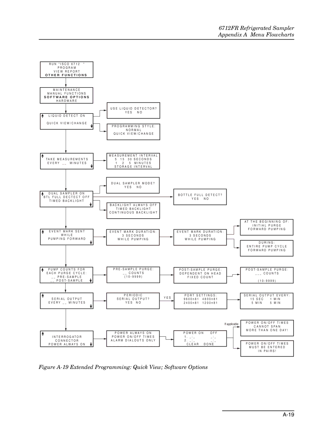 Teledyne 6712FR manual Figure A-19 Extended Programming Quick View Software Options 