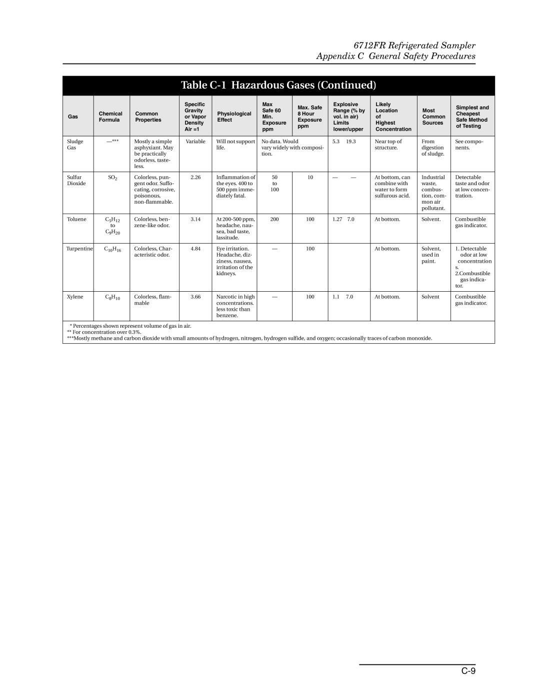 Teledyne 6712FR manual Sea, bad taste Lassitude Turpentine 