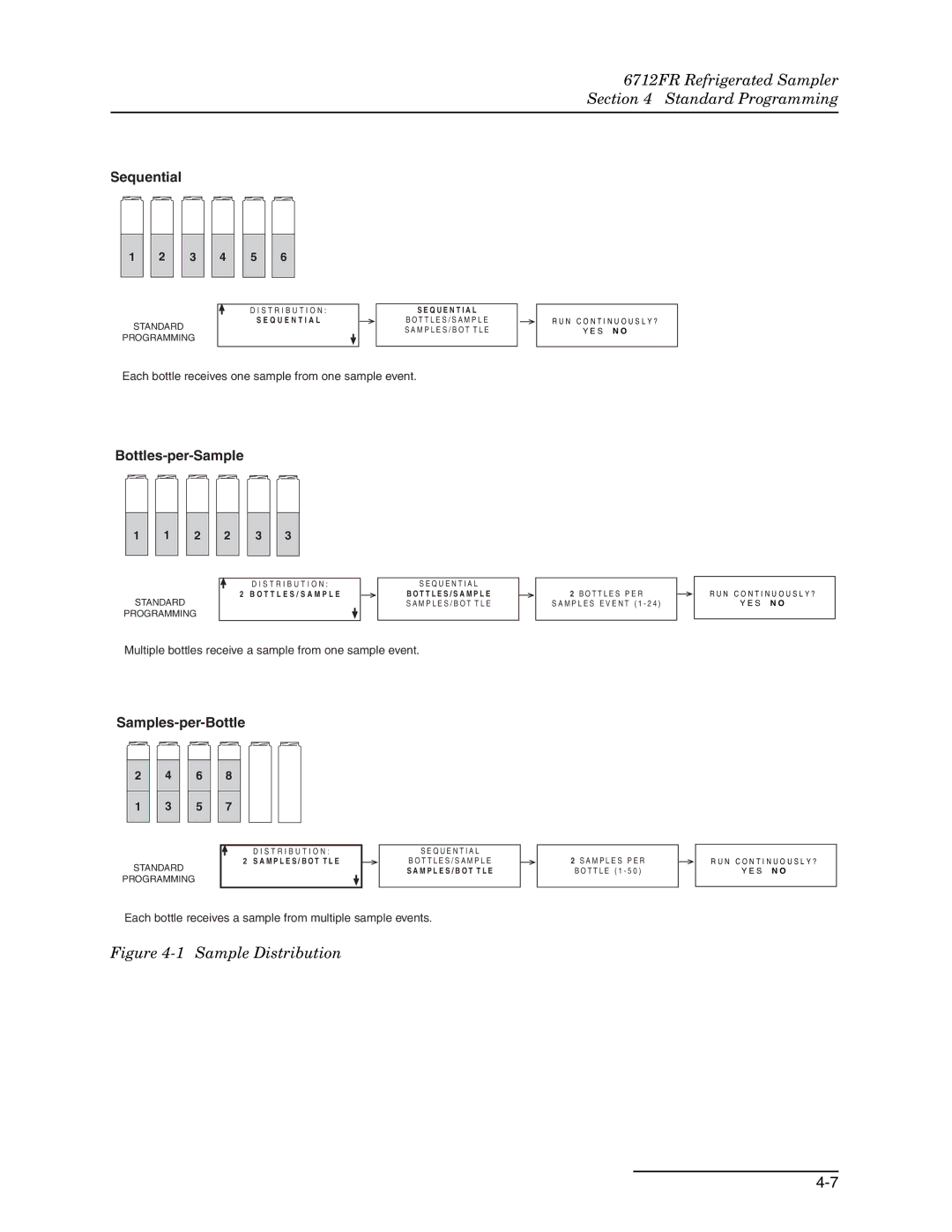 Teledyne 6712FR manual Sample Distribution 