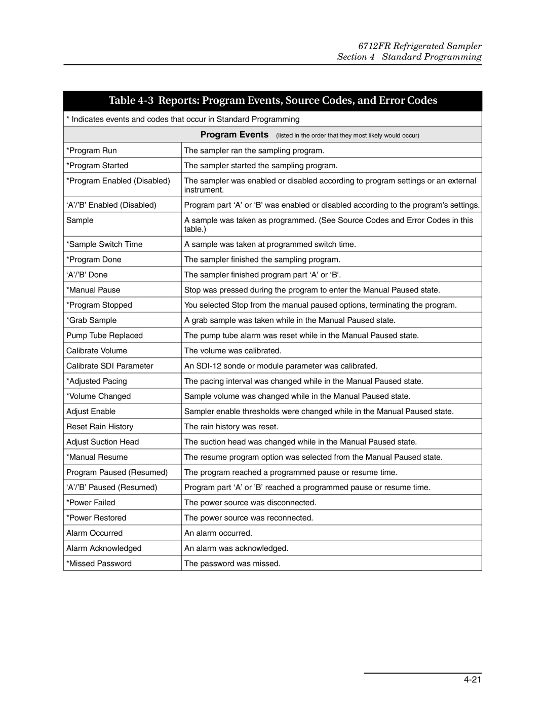 Teledyne 6712FR manual Reports Program Events, Source Codes, and Error Codes 