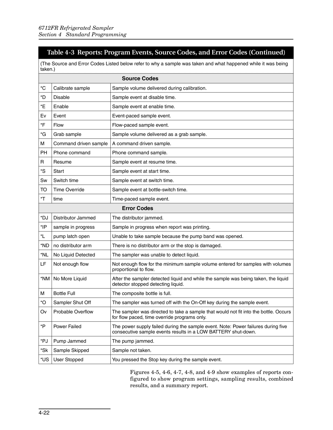 Teledyne 6712FR manual Source Codes, Error Codes 