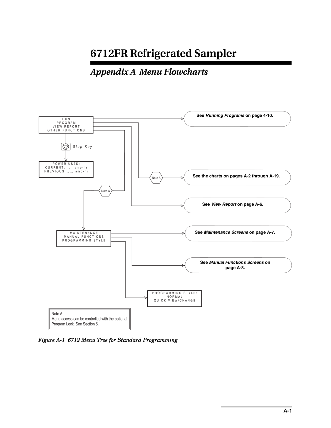 Teledyne Appendix A Menu Flowcharts, 6712FR Refrigerated Sampler, Figure A-1 6712 Menu Tree for Standard Programming 