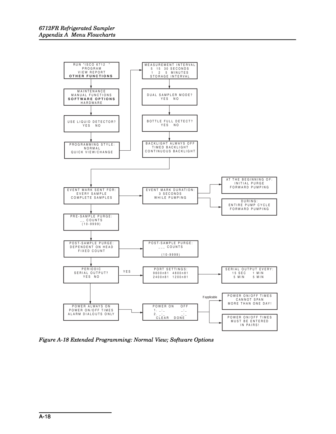Teledyne manual 6712FR Refrigerated Sampler Appendix A Menu Flowcharts, A-18, O T H E R F U N C T I O N S 
