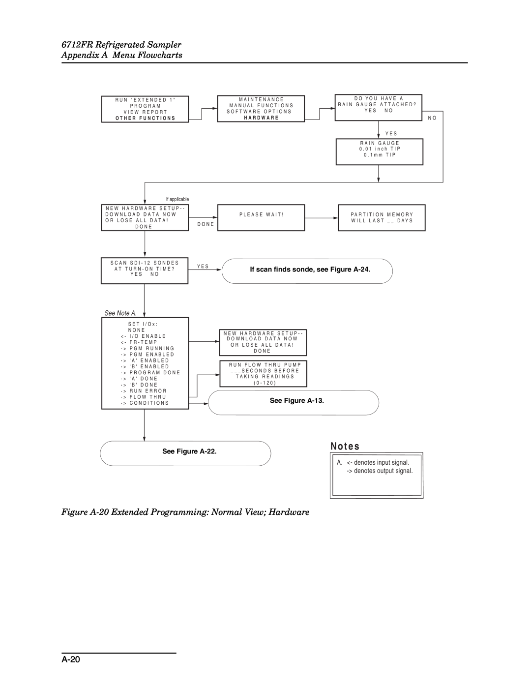 Teledyne manual N o t e s, 6712FR Refrigerated Sampler Appendix A Menu Flowcharts, A-20, See Note A, See Figure A-22 