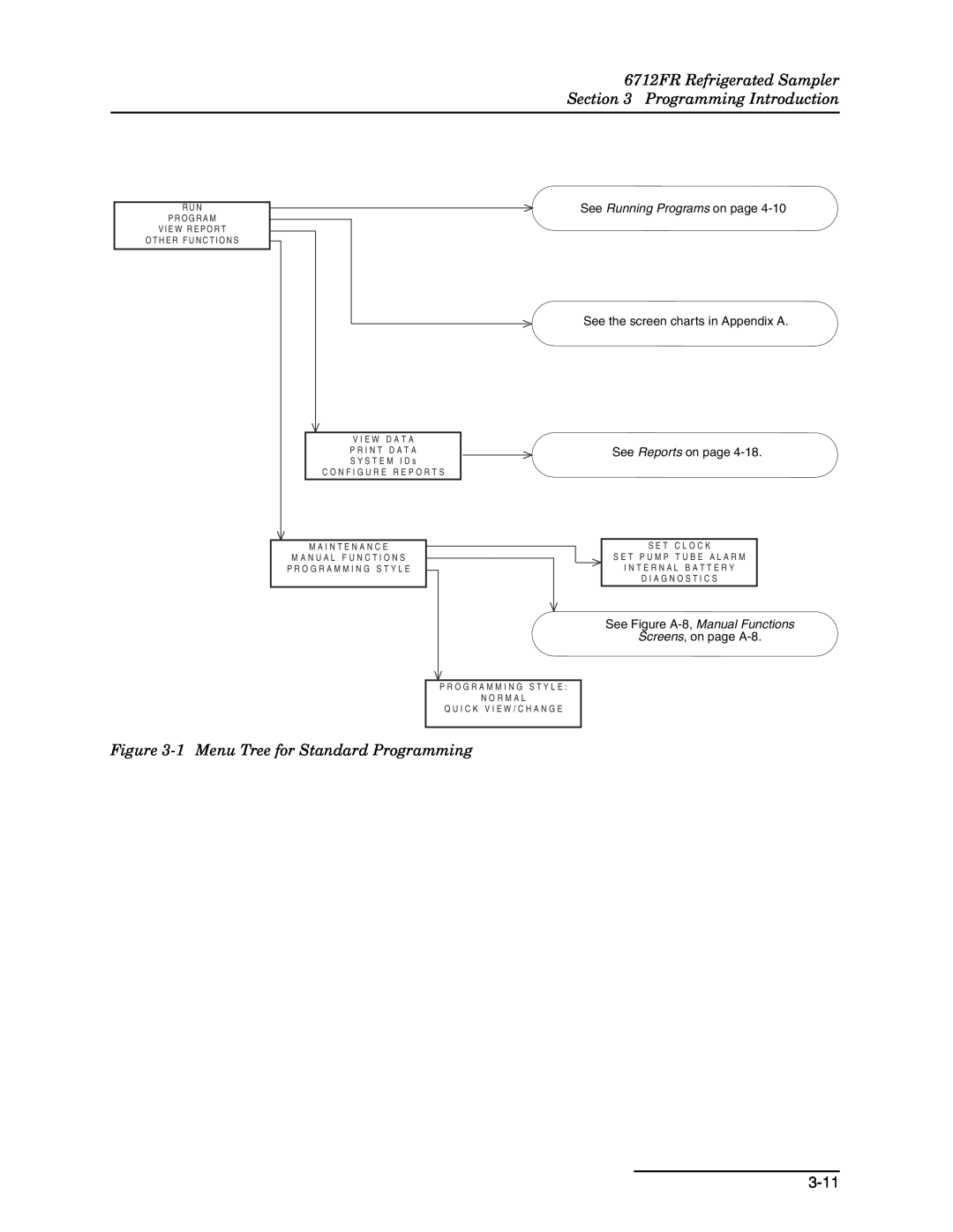 Teledyne manual 6712FR Refrigerated Sampler Programming Introduction, 1 Menu Tree for Standard Programming, 3-11 