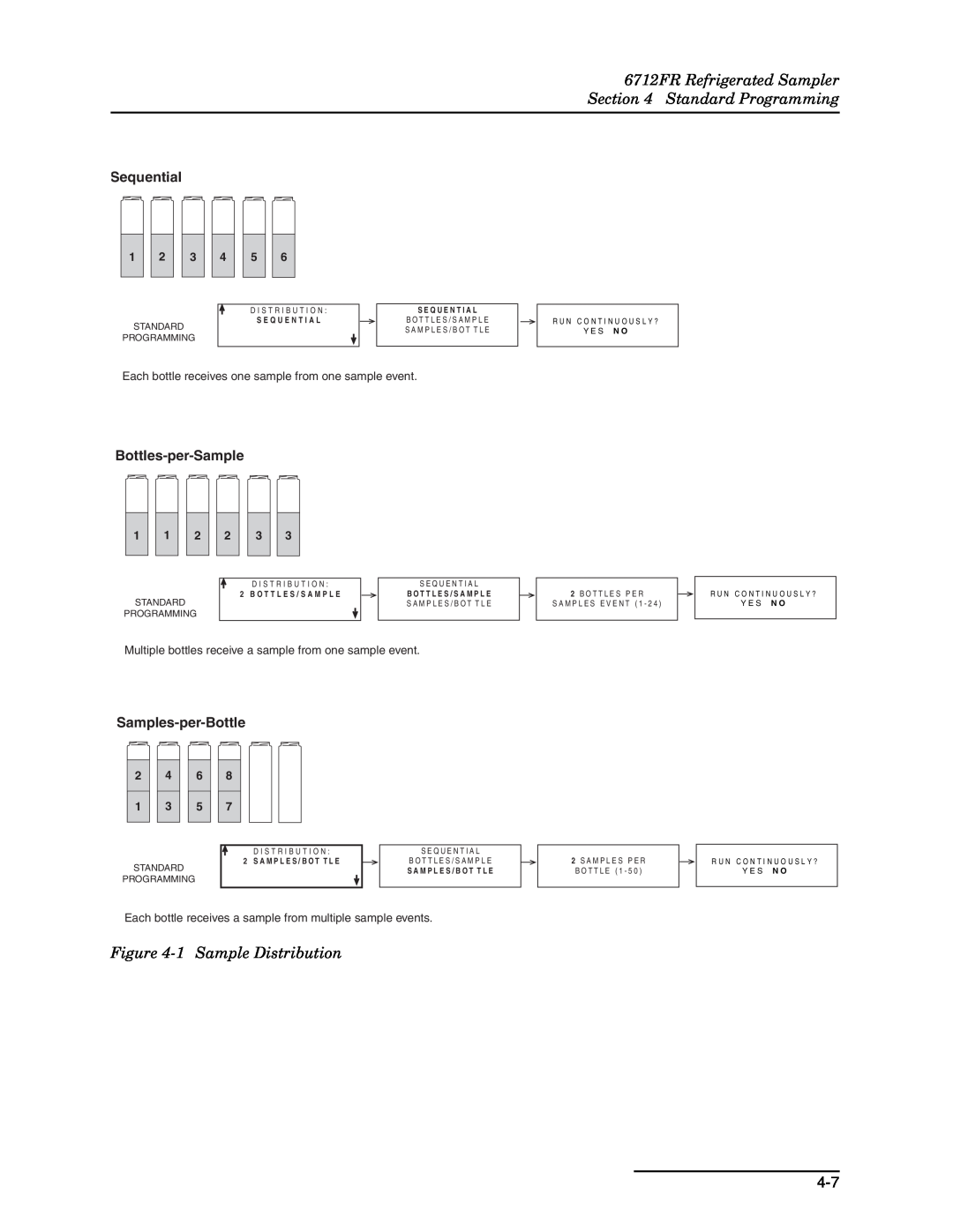 Teledyne manual 6712FR Refrigerated Sampler Standard Programming, 1 Sample Distribution, Sequential, Bottles-per-Sample 