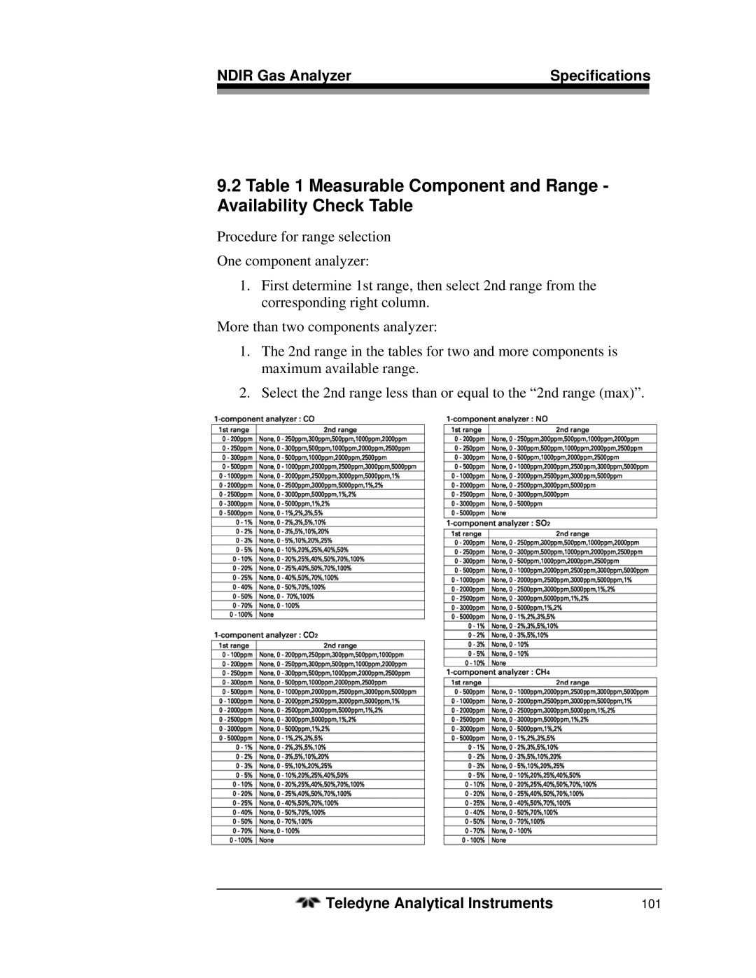 Teledyne 7500ZA operating instructions Measurable Component and Range Availability Check Table 