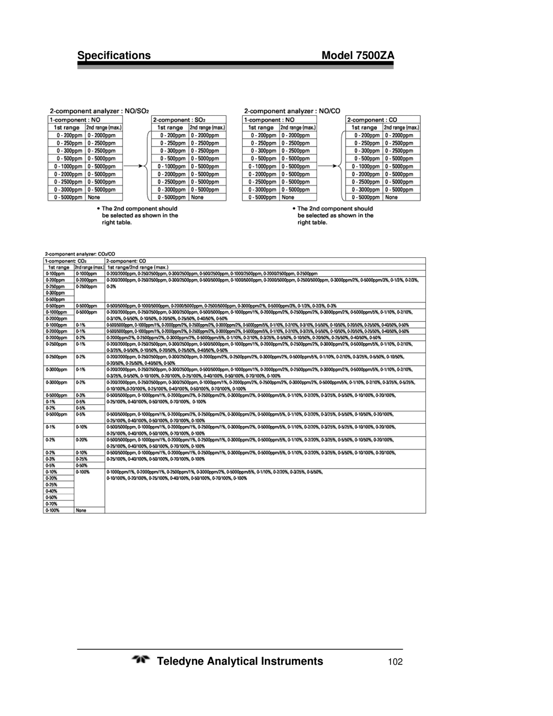 Teledyne operating instructions Specifications Model 7500ZA Teledyne Analytical Instruments 