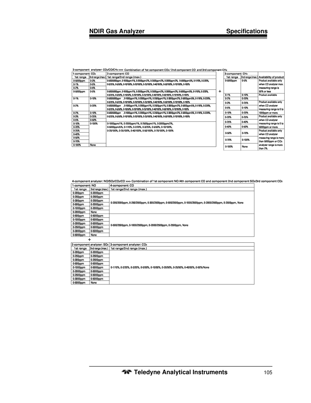 Teledyne 7500ZA operating instructions 105 