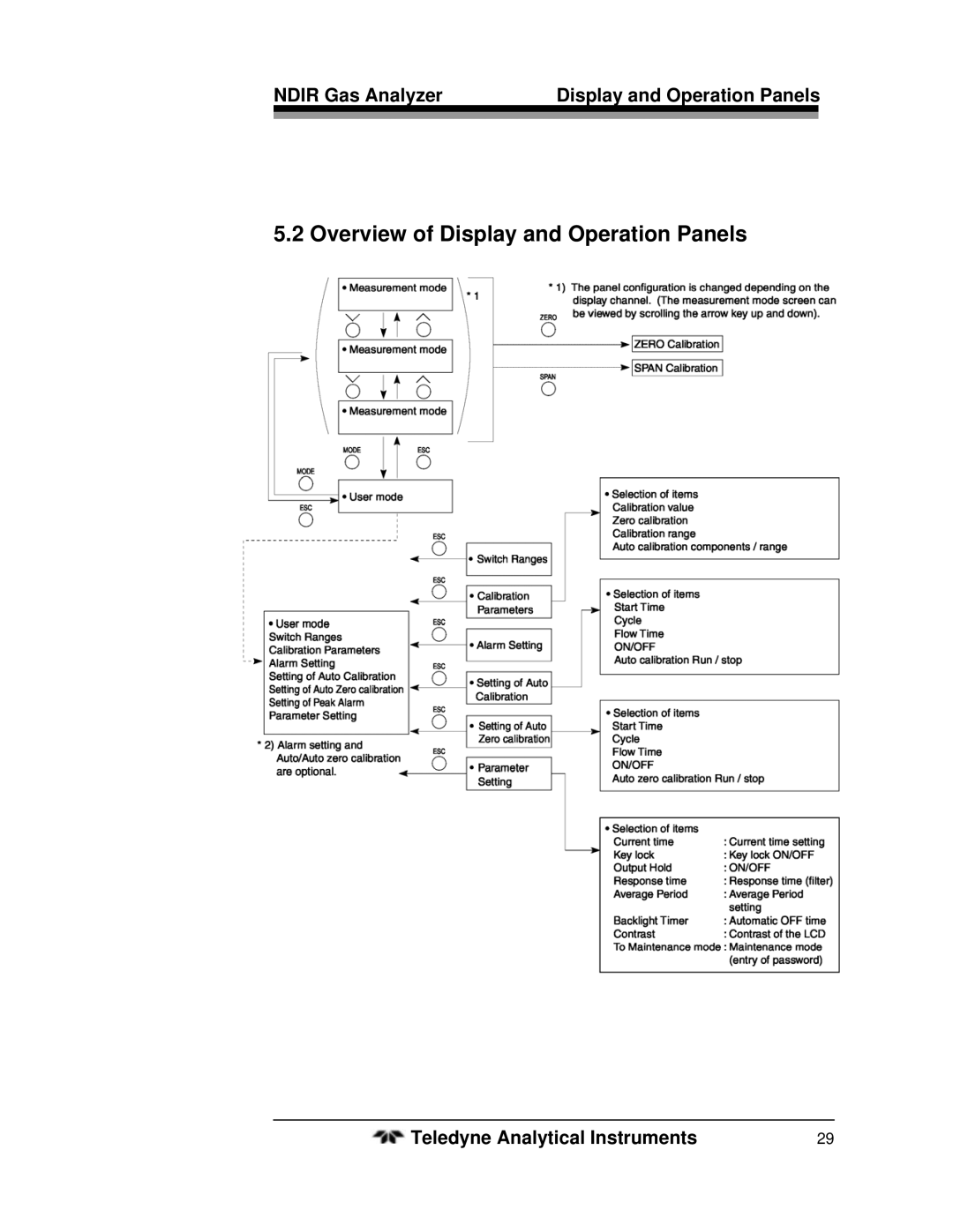 Teledyne 7500ZA operating instructions Overview of Display and Operation Panels 