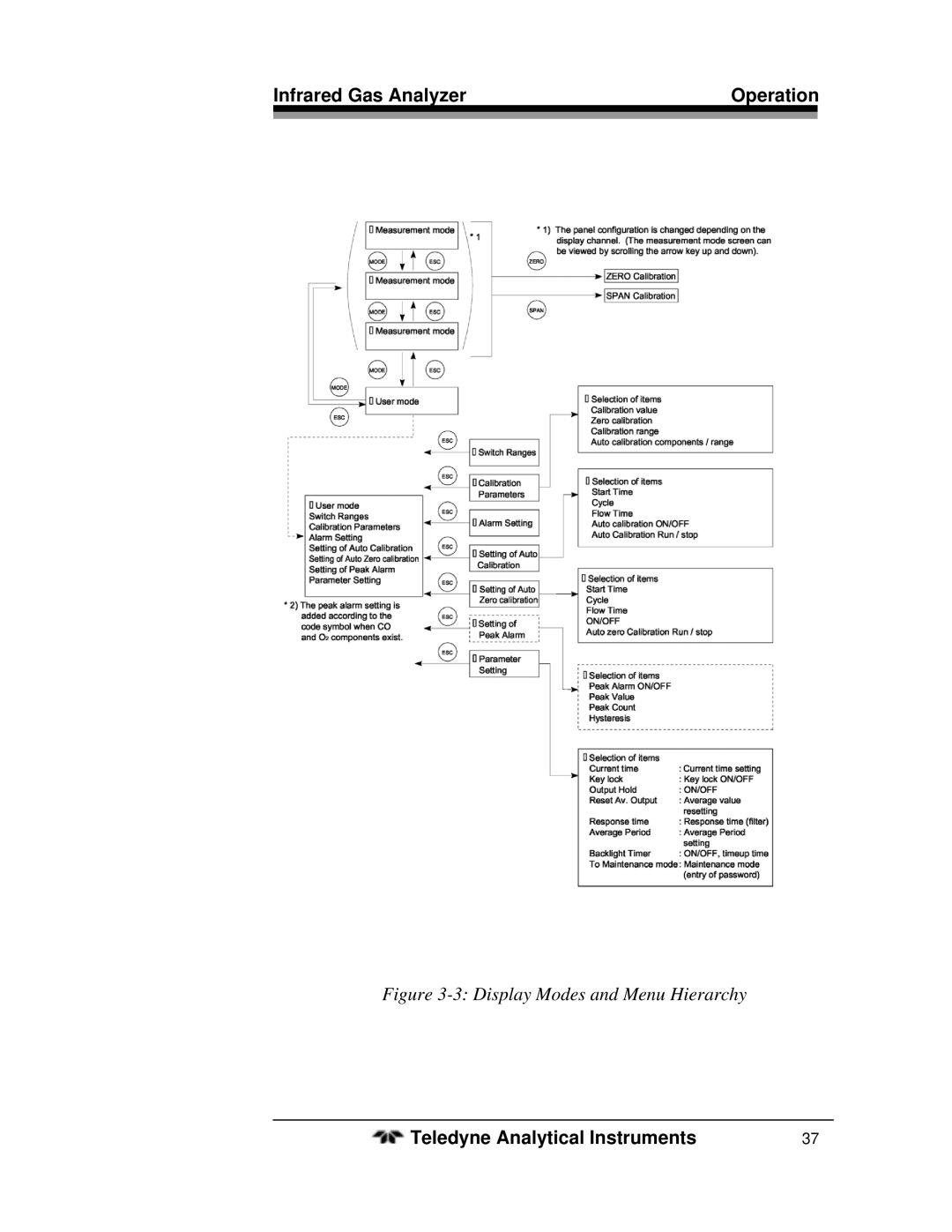 Teledyne 7600 operating instructions Display Modes and Menu Hierarchy 