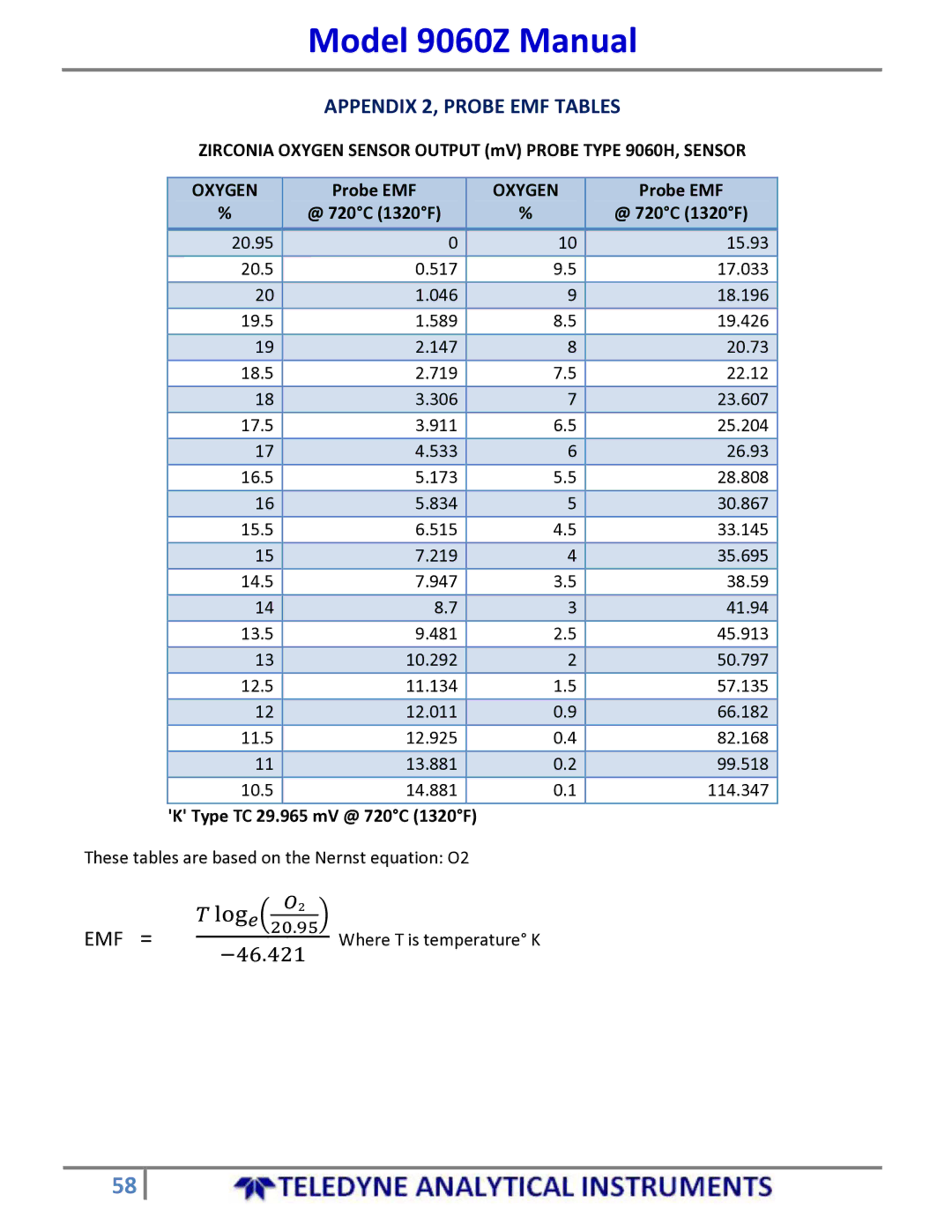Teledyne 9060Z manual Appendix 2, Probe EMF Tables, Zirconia Oxygen Sensor Output mV Probe Type 9060H, Sensor 