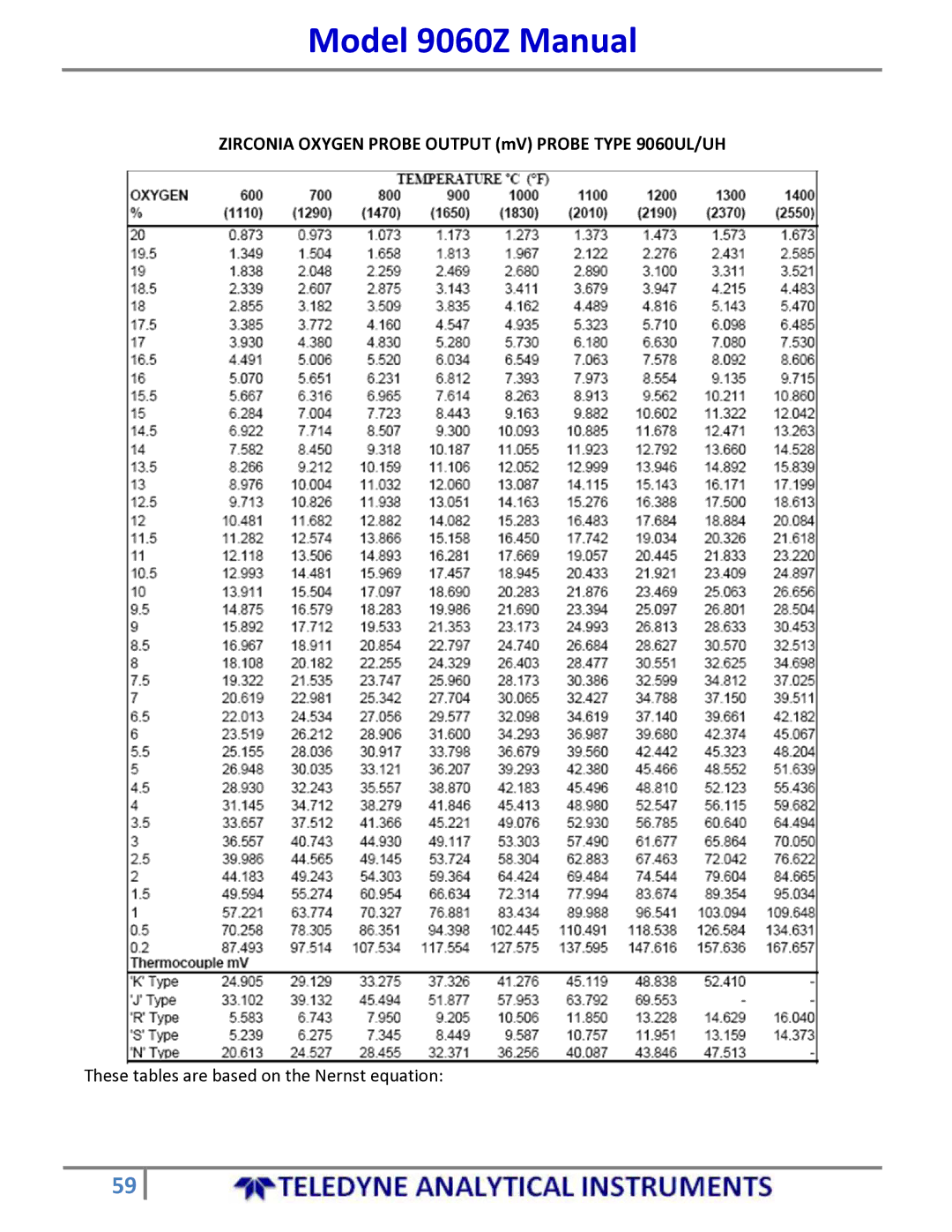 Teledyne 9060Z manual Zirconia Oxygen Probe Output mV Probe Type 9060UL/UH 