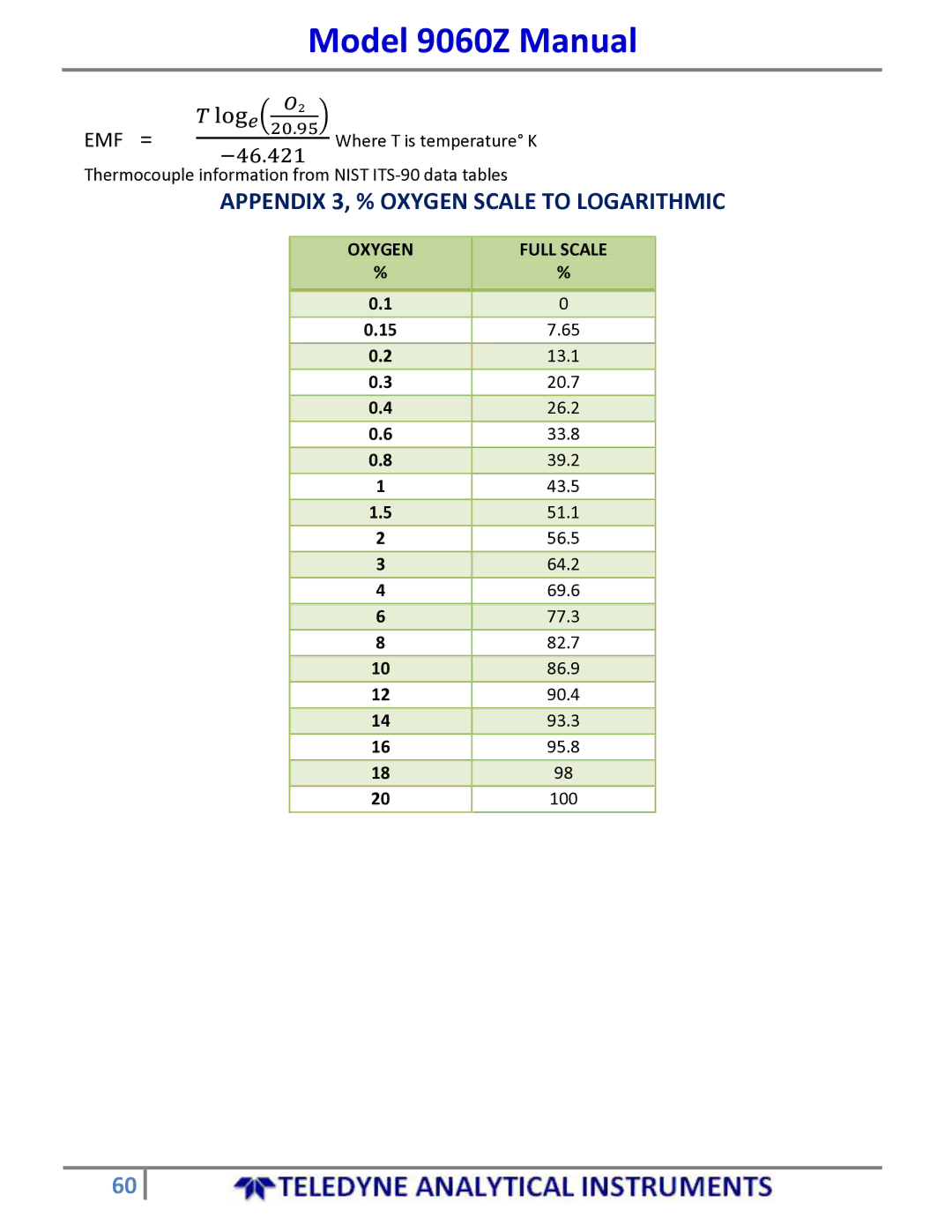 Teledyne 9060Z manual 13.1, 20.7, 26.2, 33.8, 39.2, 43.5, 51.1, 56.5, 64.2, 69.6, 77.3, 82.7, 86.9, 90.4, 93.3, 95.8, 100 