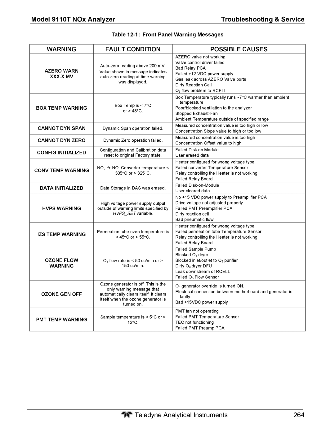 Teledyne 9110T instruction manual Front Panel Warning Messages, Xxx.X Mv, Ozone Flow 