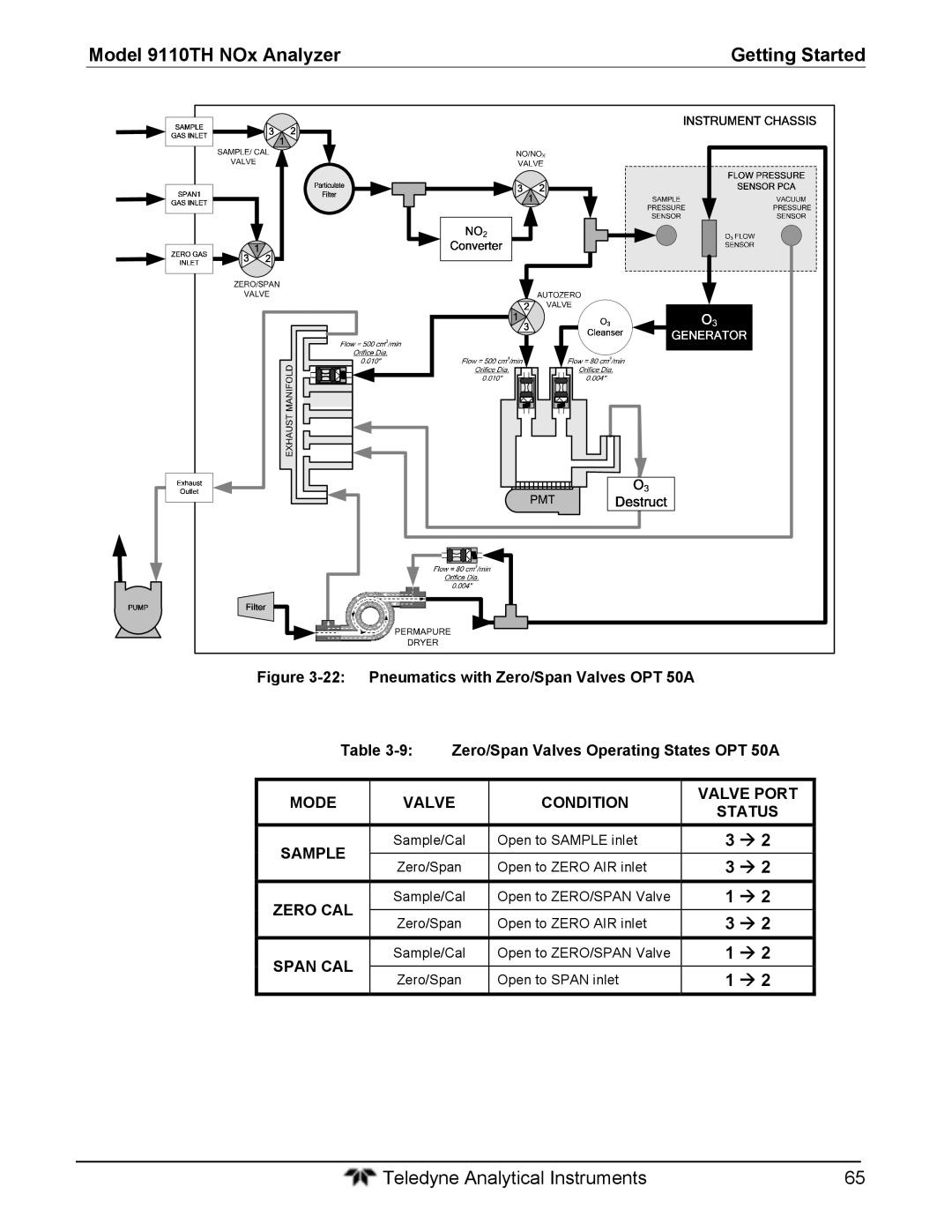 Teledyne 9110T instruction manual Mode Valve Condition Valve Port Status Sample, Zero CAL 