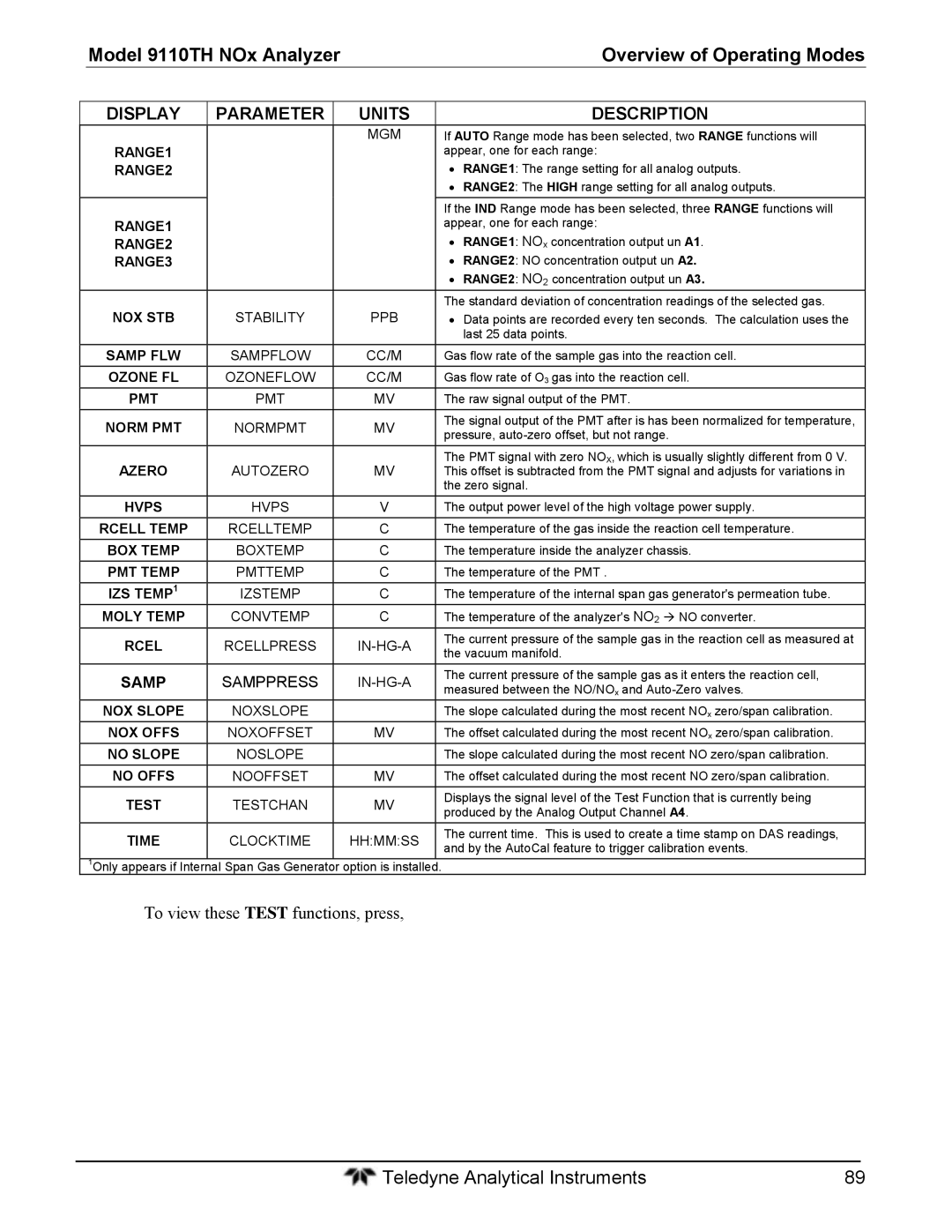 Teledyne 9110T instruction manual To view these Test functions, press, Samp 