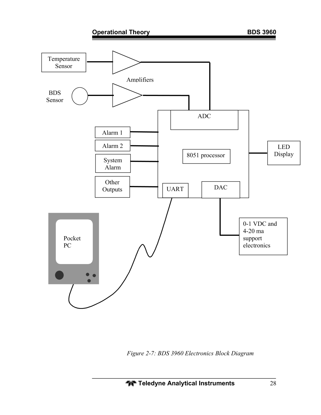 Teledyne BDS-3960 operating instructions BDS 3960 Electronics Block Diagram 