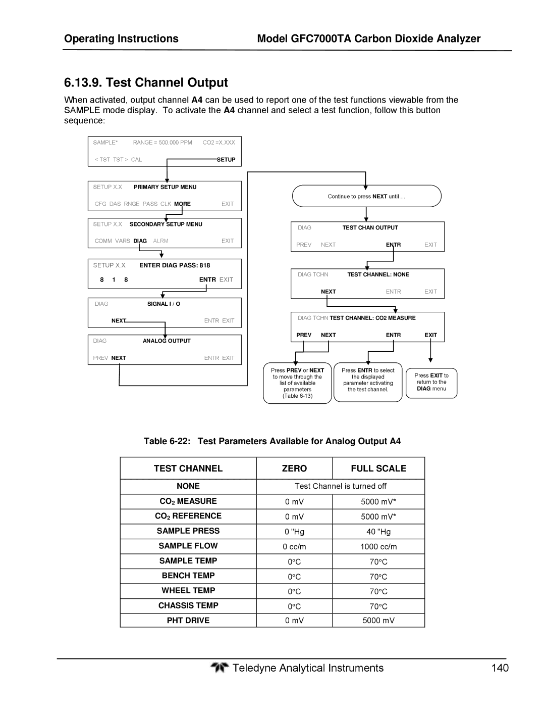 Teledyne gfc 7000ta Test Channel Output, Test Parameters Available for Analog Output A4, Test Channel Zero Full Scale 