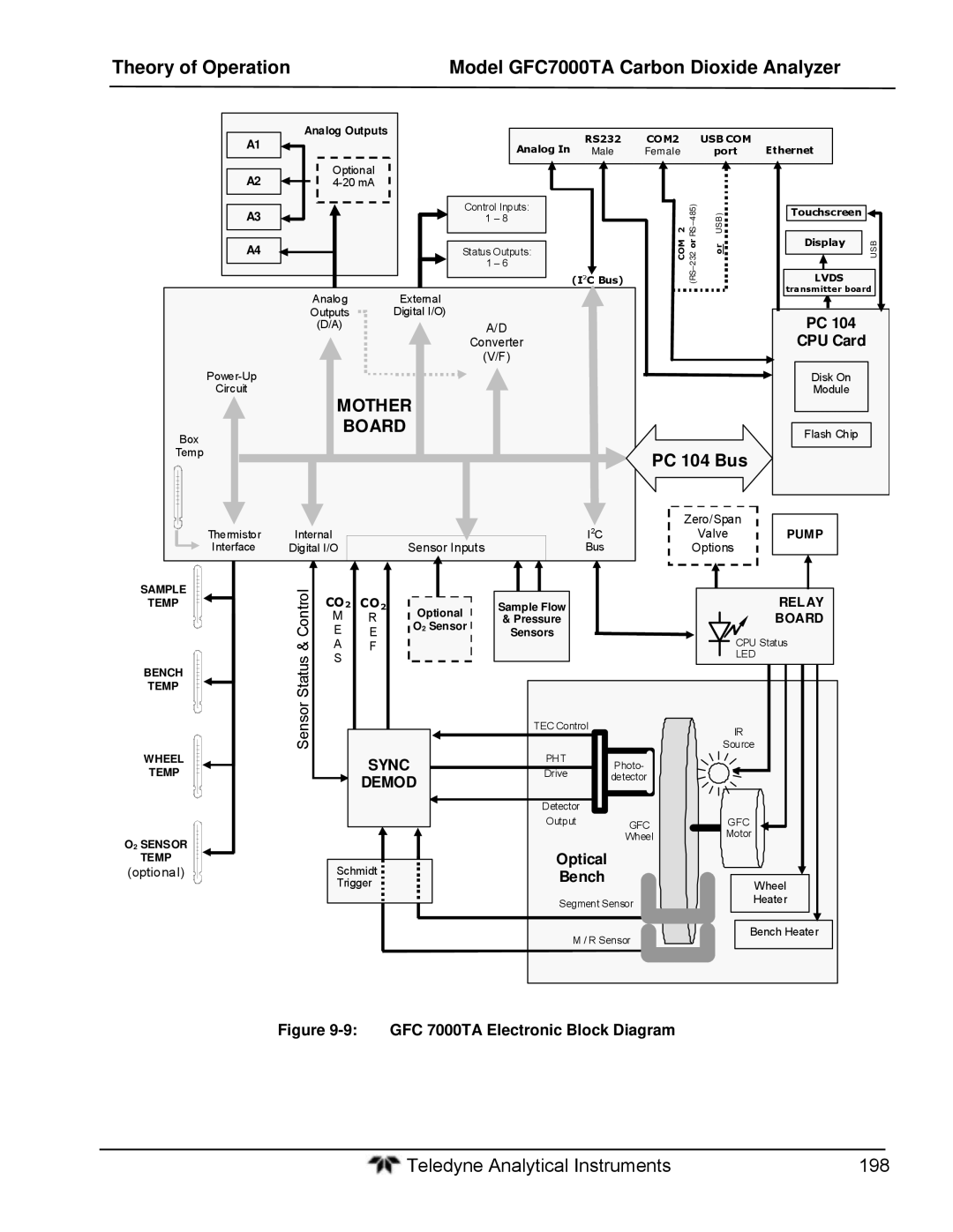 Teledyne gfc 7000ta operation manual CPU Card, Sensor, Sync, Demod, Optical Bench 