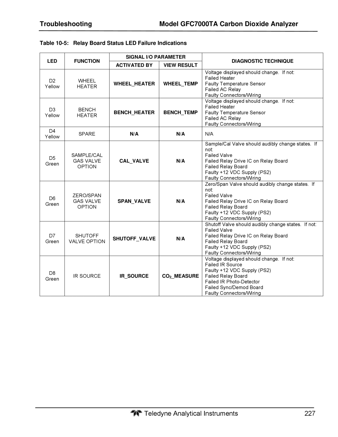 Teledyne gfc 7000ta operation manual Relay Board Status LED Failure Indications 