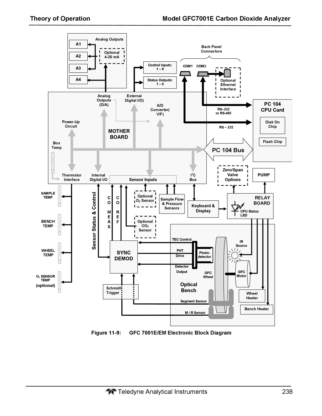 Teledyne GFC 7001EM operation manual PC 104 Bus, Mother, Board, Sync Demod 