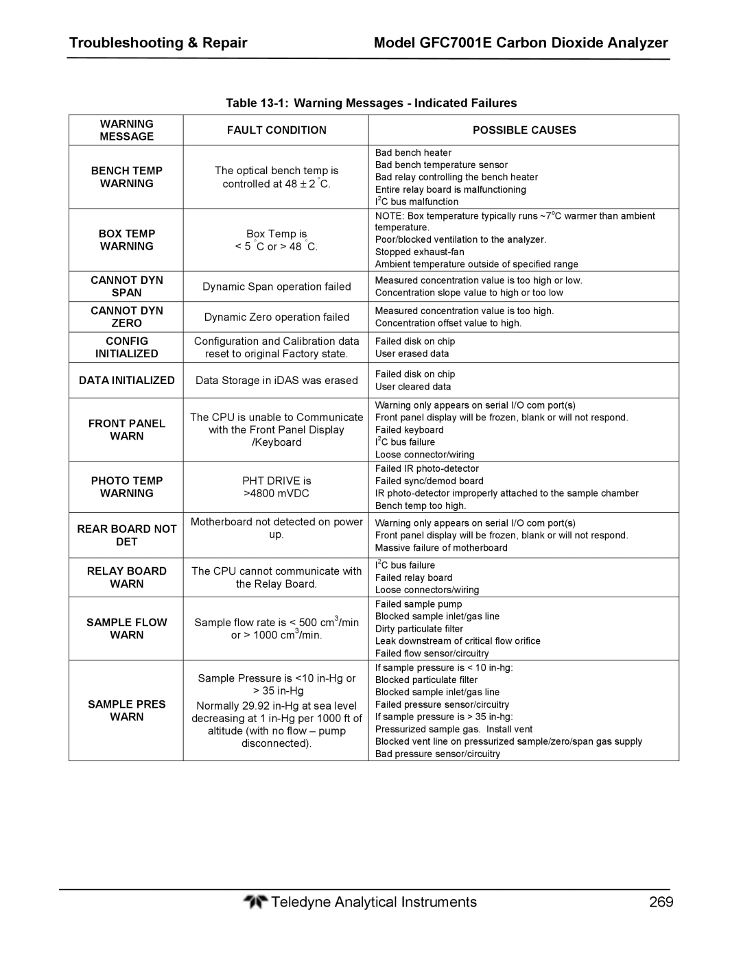 Teledyne GFC 7001E Fault Condition Possible Causes Message, Cannot DYN, Config, Initialized, Warn, Photo Temp, Det 